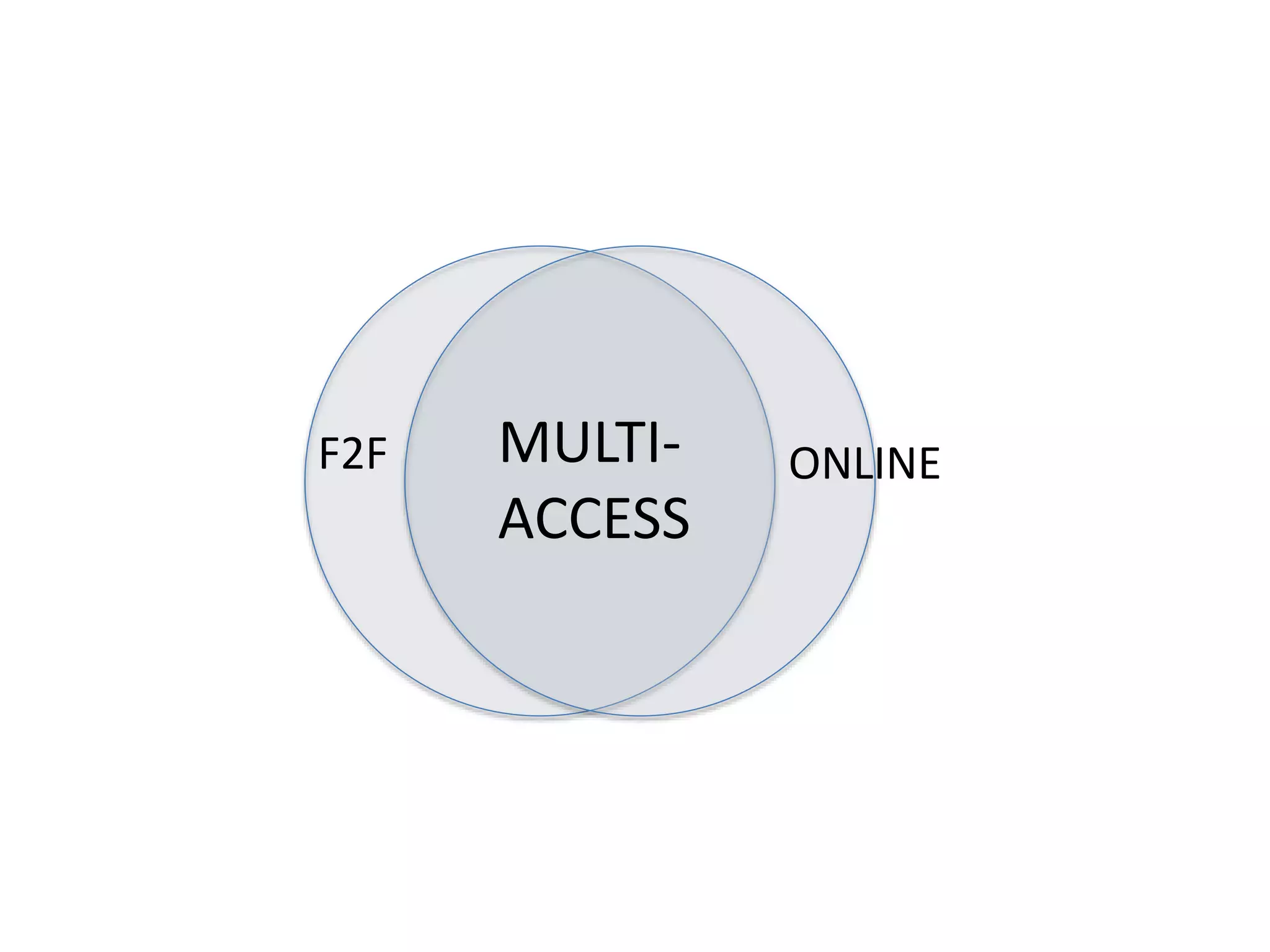 F2F ONLINEMULTI-
ACCESS
 