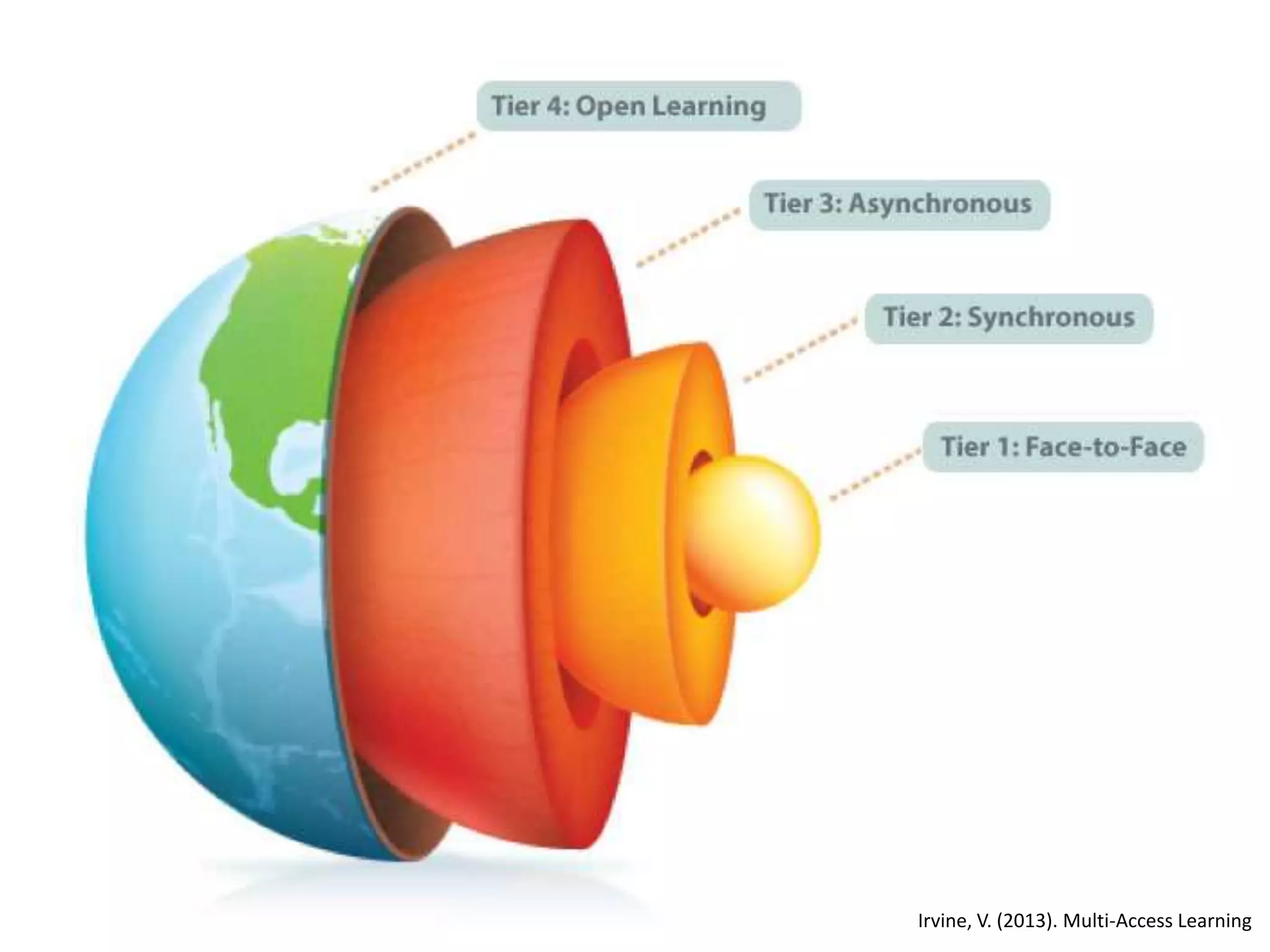 Irvine, V. (2013). Multi-Access Learning
 