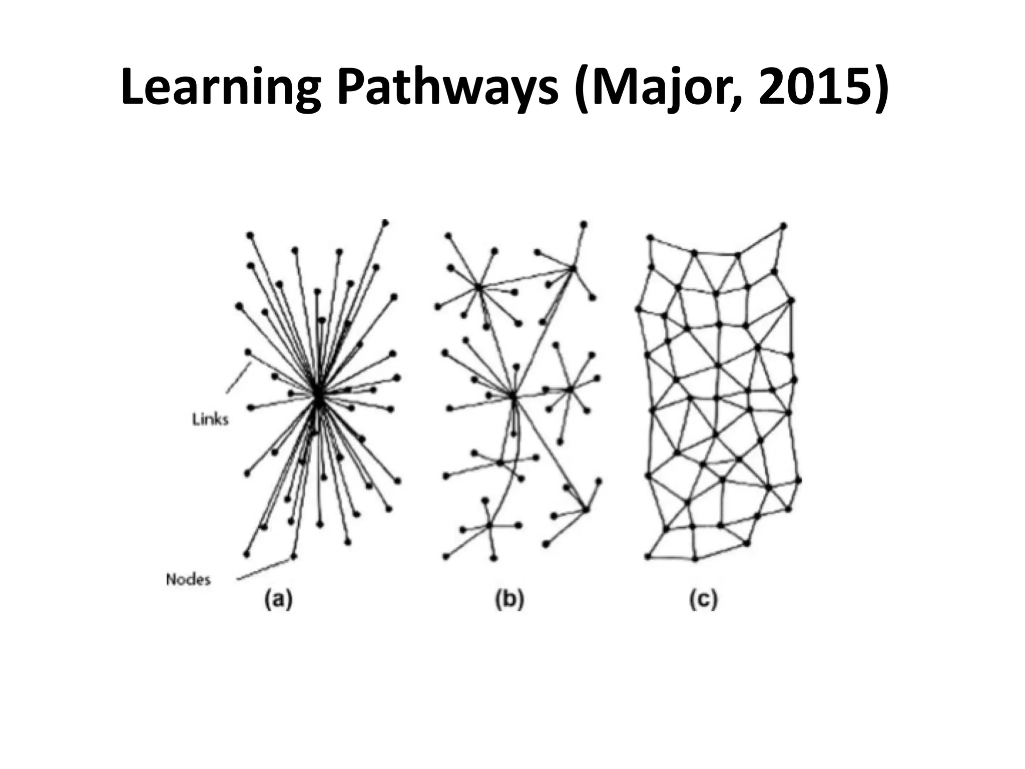 Learning Pathways (Major, 2015)
 