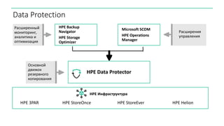 Data Protection
Расширения
управления
Основной
движок
резервного
копирования
Расширенный
мониторинг,
аналитика и
оптимизация
Microsoft SCOM
HPE Operations
Manager
HPE Data Protector
HPE Backup
Navigator
HPE Storage
Optimizer
HPE 3PAR HPE StoreOnce
HPE Инфраструктура
HPE HelionHPE StoreEver
 