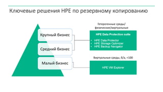Крупный бизнес
Средний бизнес
Малый бизнес
Ключевые решения HPE по резервному копированию
Гетерогенные среды/
физические/виртуальные
Виртуальные среды, б/а, <100
 