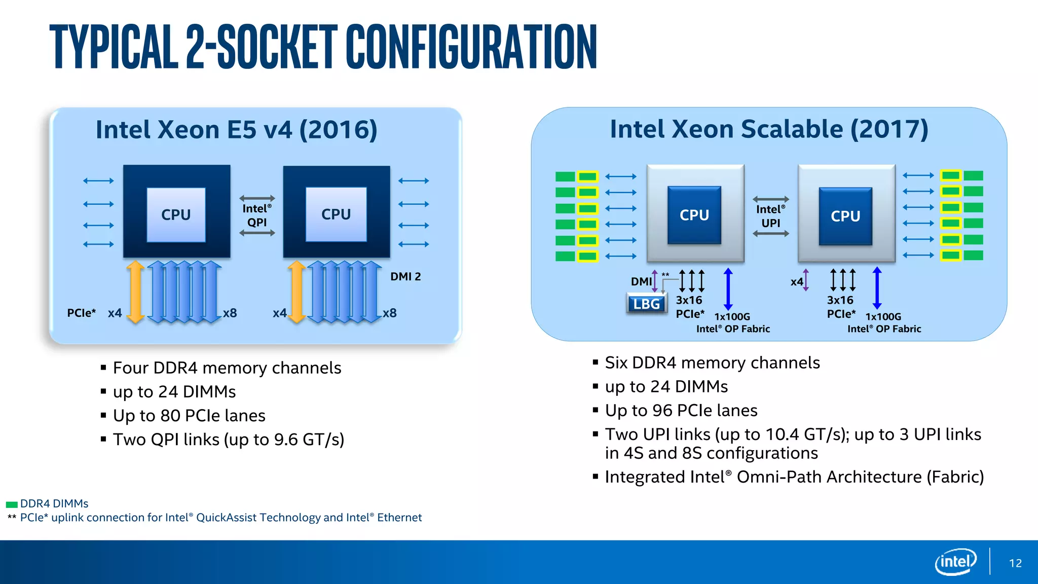 12
Typical2-socketconfiguration
CPU
x8
CPU
x8x4 x4
DMI 2
Intel®
QPI
Intel Xeon E5 v4 (2016) Purley (2017)
PCIe*
 Four DDR4 memory channels
 up to 24 DIMMs
 Up to 80 PCIe lanes
 Two QPI links (up to 9.6 GT/s)
 Six DDR4 memory channels
 up to 24 DIMMs
 Up to 96 PCIe lanes
 Two UPI links (up to 10.4 GT/s); up to 3 UPI links
in 4S and 8S configurations
 Integrated Intel® Omni-Path Architecture (Fabric)
DDR4 DIMMs
PCIe* uplink connection for Intel® QuickAssist Technology and Intel® Ethernet**
CPU Intel®
UPI
LBG
DMI
3x16
PCIe* 1x100G
Intel® OP Fabric
x4
3x16
PCIe* 1x100G
Intel® OP Fabric
CPU
**
Intel Xeon Scalable (2017)
 