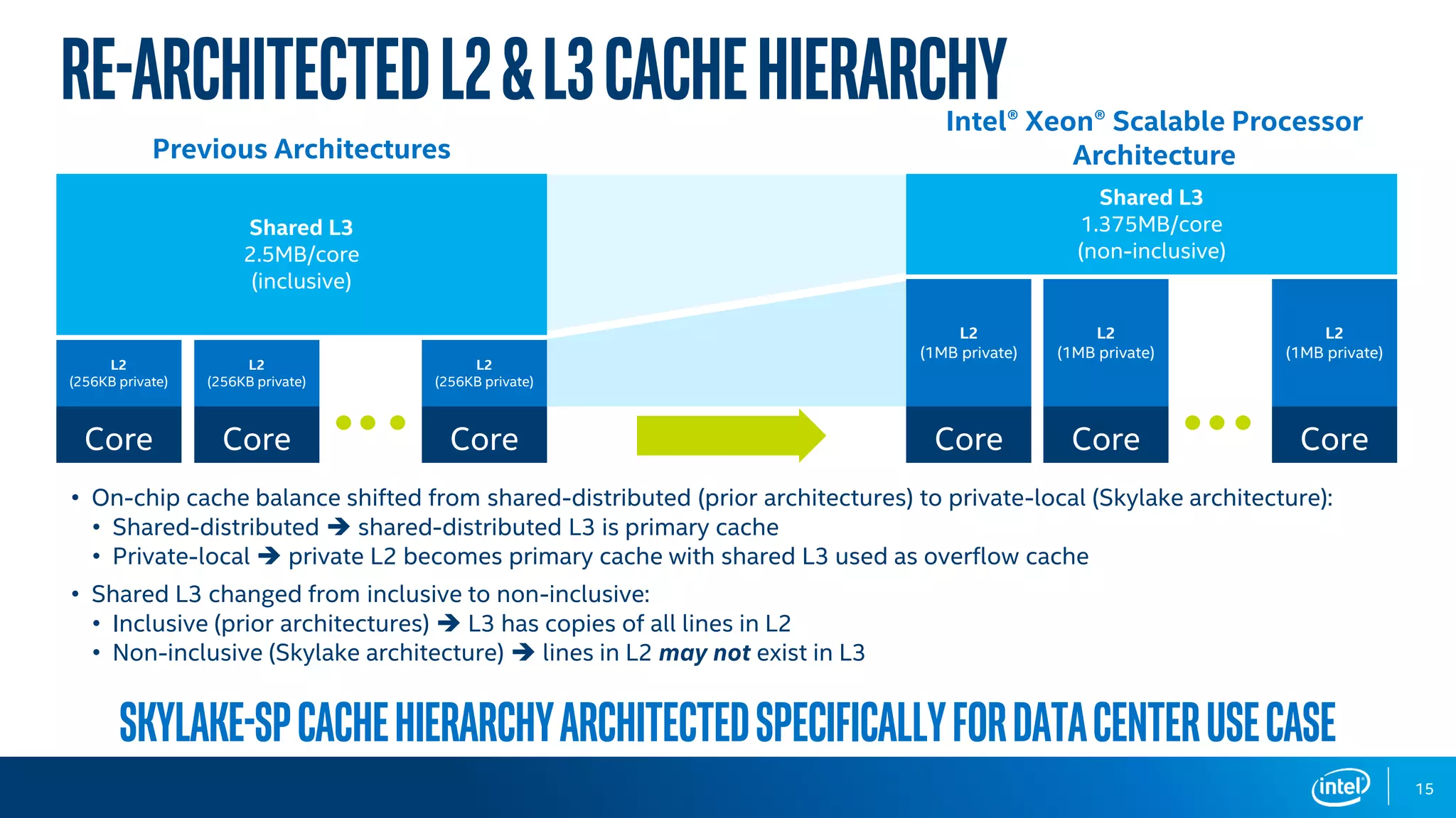 Re-ArchitectedL2&L3CacheHierarchy
Shared L3
2.5MB/core
(inclusive)
Core
L2
(256KB private)
Core
L2
(256KB private)
Core
L2
(256KB private)
Shared L3
1.375MB/core
(non-inclusive)
Core
L2
(1MB private)
Core
L2
(1MB private)
Core
L2
(1MB private)
Previous Architectures
Intel® Xeon® Scalable Processor
Architecture
• On-chip cache balance shifted from shared-distributed (prior architectures) to private-local (Skylake architecture):
• Shared-distributed  shared-distributed L3 is primary cache
• Private-local  private L2 becomes primary cache with shared L3 used as overflow cache
• Shared L3 changed from inclusive to non-inclusive:
• Inclusive (prior architectures)  L3 has copies of all lines in L2
• Non-inclusive (Skylake architecture)  lines in L2 may not exist in L3
Skylake-SPcachehierarchyarchitectedspecificallyforDatacenterusecase
15
 