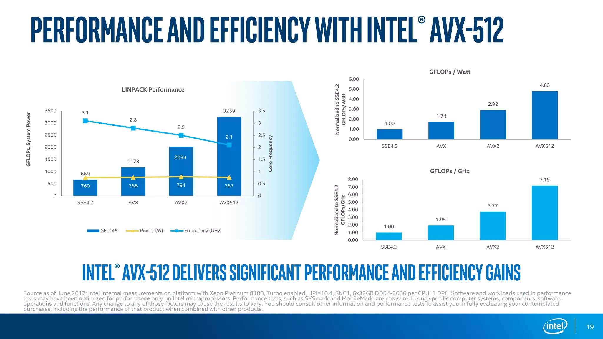 PerformanceandEfficiencywithIntel®AVX-512
Source as of June 2017: Intel internal measurements on platform with Xeon Platinum 8180, Turbo enabled, UPI=10.4, SNC1, 6x32GB DDR4-2666 per CPU, 1 DPC. Software and workloads used in performance
tests may have been optimized for performance only on Intel microprocessors. Performance tests, such as SYSmark and MobileMark, are measured using specific computer systems, components, software,
operations and functions. Any change to any of those factors may cause the results to vary. You should consult other information and performance tests to assist you in fully evaluating your contemplated
purchases, including the performance of that product when combined with other products.
669
1178
2034
3259
760 768 791 767
3.1
2.8
2.5
2.1
0
0.5
1
1.5
2
2.5
3
3.5
0
500
1000
1500
2000
2500
3000
3500
SSE4.2 AVX AVX2 AVX512
CoreFrequency
GFLOPs,SystemPower
LINPACK Performance
GFLOPs Power (W) Frequency (GHz)
1.00
1.74
2.92
4.83
0.00
1.00
2.00
3.00
4.00
5.00
6.00
SSE4.2 AVX AVX2 AVX512
NormalizedtoSSE4.2
GFLOPs/Watt
GFLOPs / Watt
1.00
1.95
3.77
7.19
0.00
1.00
2.00
3.00
4.00
5.00
6.00
7.00
8.00
SSE4.2 AVX AVX2 AVX512
NormalizedtoSSE4.2
GFLOPs/GHz
GFLOPs / GHz
Intel®AVX-512deliverssignificantperformanceandefficiencygains
19
 