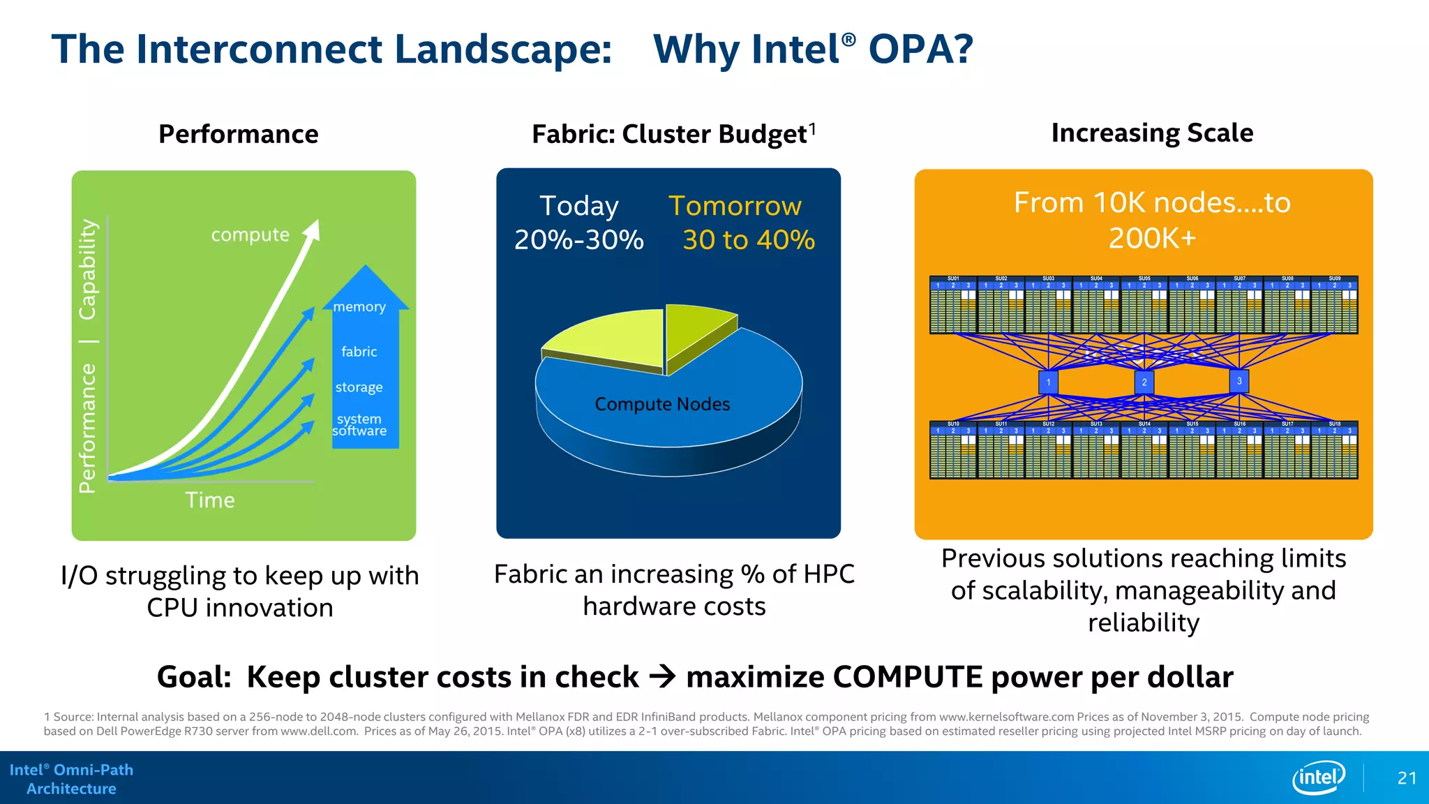 Intel® Omni-Path
Architecture
In 30 secs
21
The Interconnect Landscape: Why Intel® OPA?
1 Source: Internal analysis based on a 256-node to 2048-node clusters configured with Mellanox FDR and EDR InfiniBand products. Mellanox component pricing from www.kernelsoftware.com Prices as of November 3, 2015. Compute node pricing
based on Dell PowerEdge R730 server from www.dell.com. Prices as of May 26, 2015. Intel® OPA (x8) utilizes a 2-1 over-subscribed Fabric. Intel® OPA pricing based on estimated reseller pricing using projected Intel MSRP pricing on day of launch.
Performance
I/O struggling to keep up with
CPU innovation
Increasing Scale
From 10K nodes….to
200K+
Previous solutions reaching limits
of scalability, manageability and
reliability
Fabric: Cluster Budget1
Fabric an increasing % of HPC
hardware costs
21 3
SU14
1 2 3
SU15
1 2 3
SU16
1 2 3
SU17
1 2 3
SU18
1 2 3
SU10
1 2 3
SU11
1 2 3
SU12
1 2 3
SU13
1 2 3
SU05
1 2 3
SU06
1 2 3
SU07
1 2 3
SU08
1 2 3
SU09
1 2 3
SU01
1 2 3
SU02
1 2 3
SU03
1 2 3
SU04
1 2 3
Tomorrow
30 to 40%
Today
20%-30%
Goal: Keep cluster costs in check  maximize COMPUTE power per dollar
 
