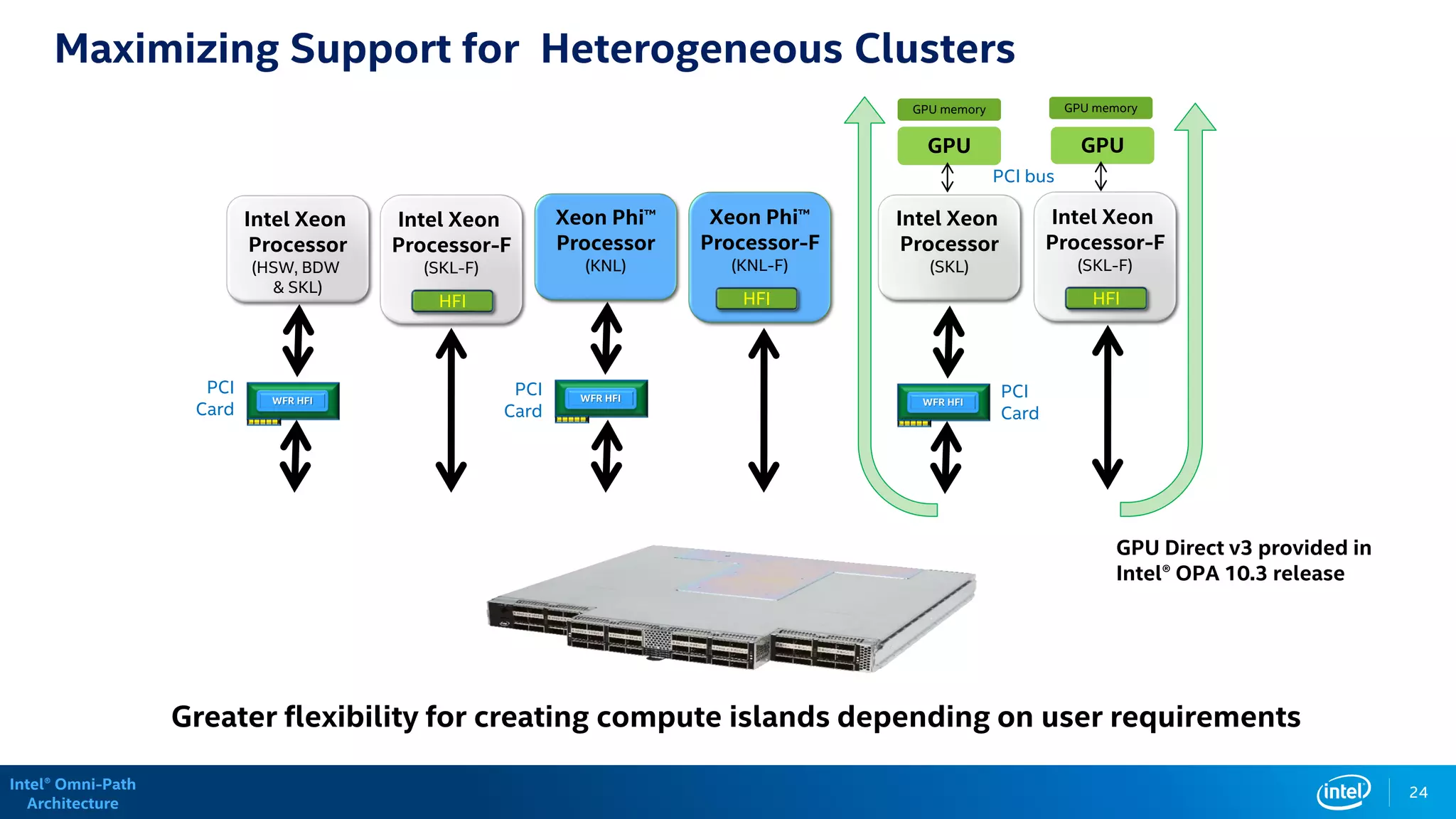 Intel® Omni-Path
Architecture
Xeon Phi™
Processor-F
(KNL-F)
Maximizing Support for Heterogeneous Clusters
Intel Xeon
Processor
(HSW, BDW
& SKL)
PCI
Card
Xeon Phi™
Processor
(KNL)
HFI
Greater flexibility for creating compute islands depending on user requirements
24
WFR HFI
Intel Xeon
Processor-F
(SKL-F)
HFI
WFR HFI
Intel Xeon
Processor-F
(SKL-F)
HFI
GPU GPU
GPU memory GPU memory
PCI bus
Intel Xeon
Processor
(SKL)
GPU Direct v3 provided in
Intel® OPA 10.3 release
PCI
Card
PCI
Card
WFR HFI
 