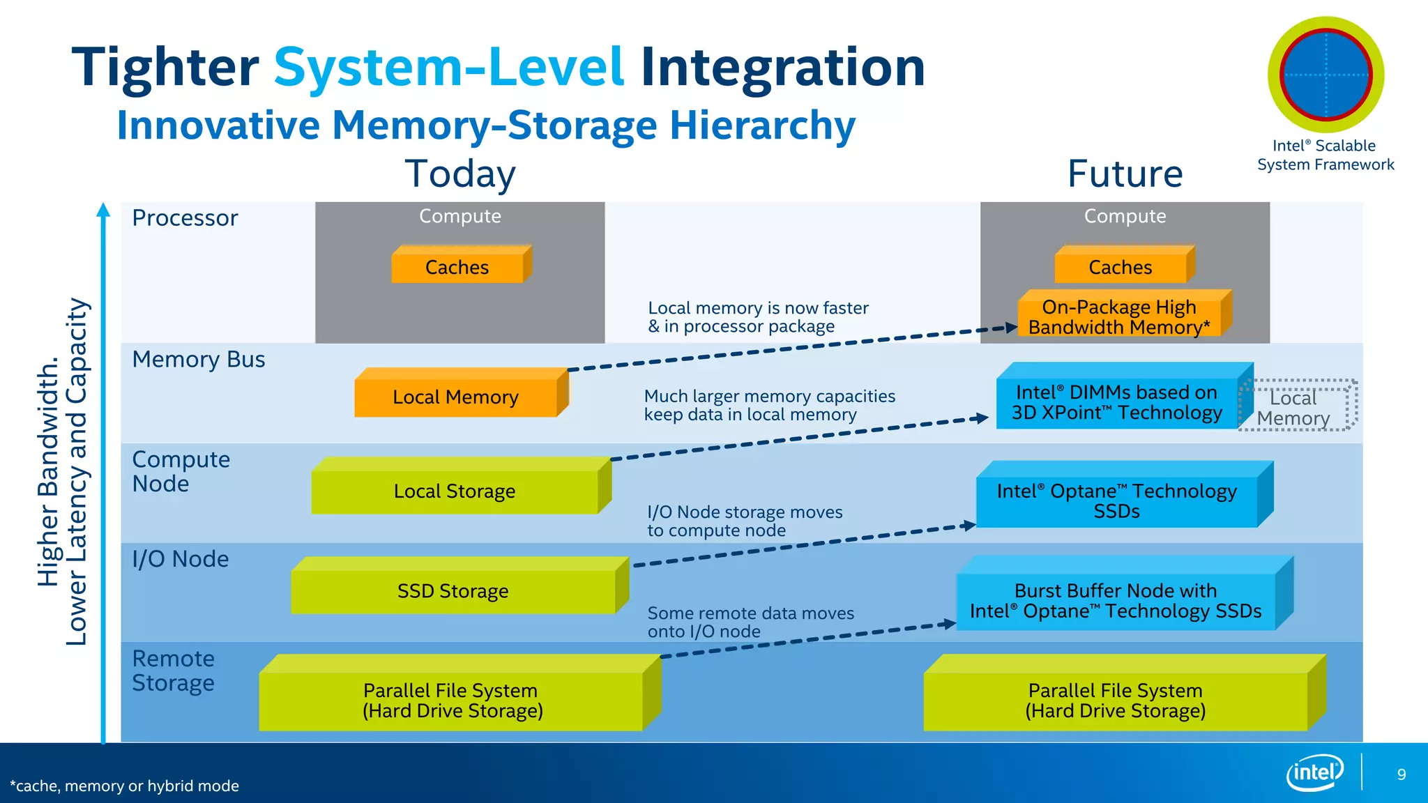 9
Tighter System-Level Integration
Innovative Memory-Storage Hierarchy
*cache, memory or hybrid mode
Compute
Node
Processor
Memory Bus
I/O Node
Remote
Storage
Compute
Today
Caches
Local Memory
Local Storage
Parallel File System
(Hard Drive Storage)
HigherBandwidth.
LowerLatencyandCapacity
Much larger memory capacities
keep data in local memory
Local memory is now faster
& in processor package
Compute
Future
Caches
Intel® DIMMs based on
3D XPoint™ Technology
Burst Buffer Node with
Intel® Optane™ Technology SSDs
Parallel File System
(Hard Drive Storage)
On-Package High
Bandwidth Memory*
SSD Storage
Intel® Optane™ Technology
SSDsI/O Node storage moves
to compute node
Some remote data moves
onto I/O node
Local
Memory
Intel® Scalable
System Framework
 