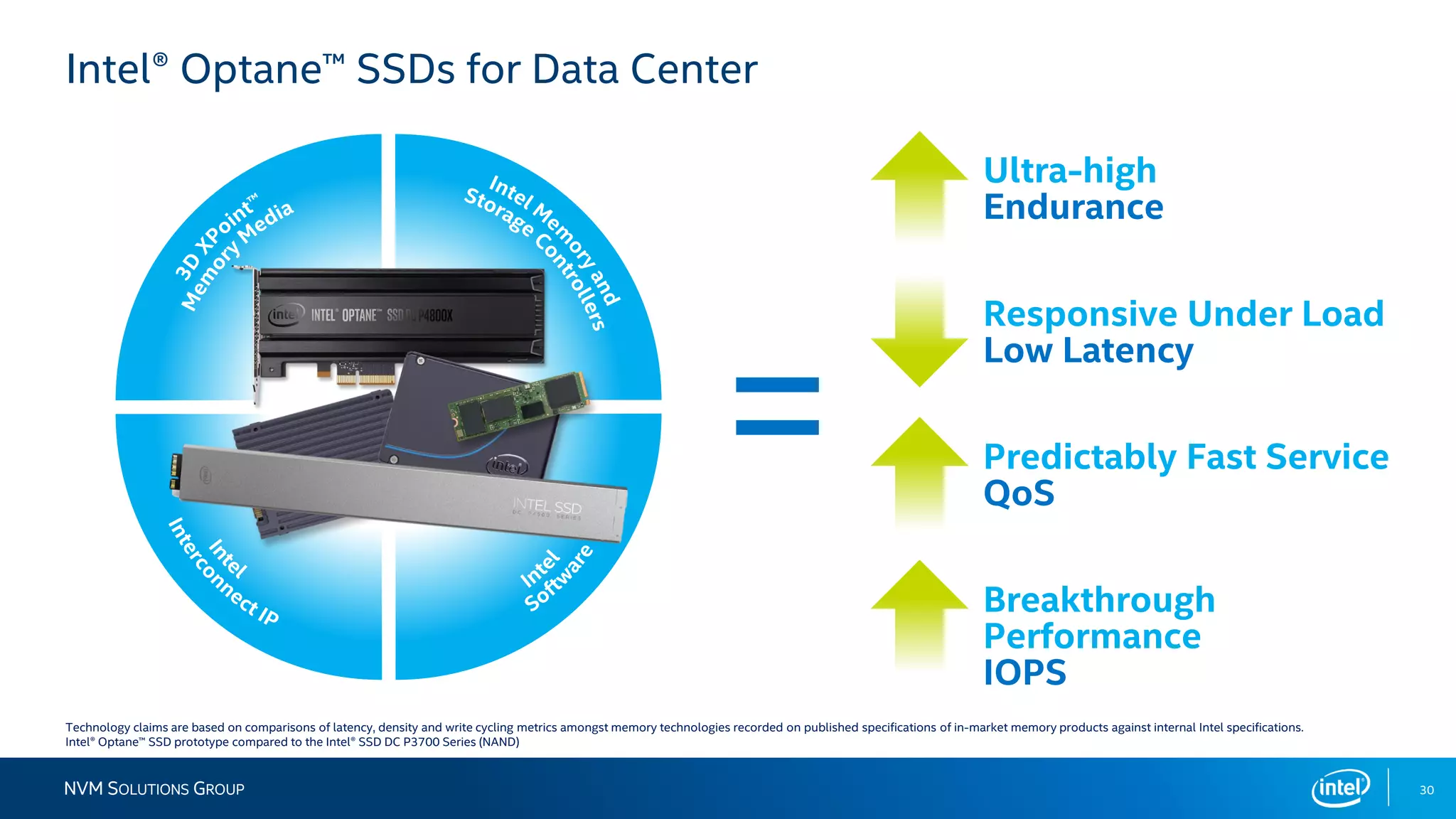 30NVM SOLUTIONS GROUP 30NVM SOLUTIONS GROUP
Technology claims are based on comparisons of latency, density and write cycling metrics amongst memory technologies recorded on published specifications of in-market memory products
against internal Intel specifications. Intel® Optane™ SSD prototype compared to the Intel® SSD DC P3700 Series (NAND)
Intel® Optane™ SSDs for Data Center
Technology claims are based on comparisons of latency, density and write cycling metrics amongst memory technologies recorded on published specifications of in-market memory products against internal Intel specifications.
Intel® Optane™ SSD prototype compared to the Intel® SSD DC P3700 Series (NAND)
=
Ultra-high
Endurance
Responsive Under Load
Low Latency
Predictably Fast Service
QoS
Breakthrough
Performance
IOPS
 