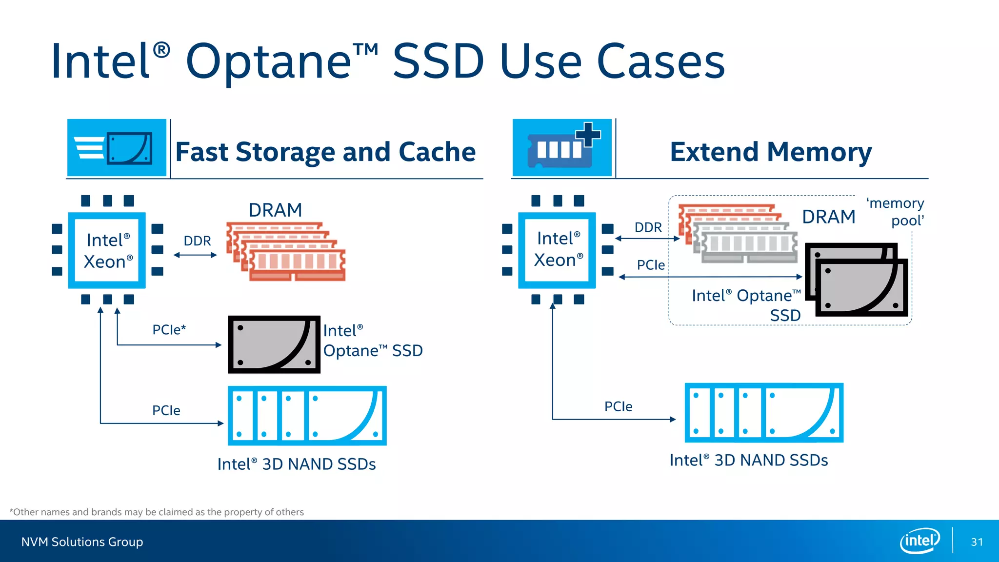 NVM Solutions Group 31
Intel® Optane™ SSD Use Cases
DRAM
PCIe*
PCIe
Intel® 3D NAND SSDs
Intel®
Optane™ SSD
Fast Storage and Cache
Intel®
Xeon®
‘memory
pool’DRAM
PCIe
Intel® 3D NAND SSDs
Intel® Optane™
SSD
DDR
DDR
PCIe
Extend Memory
Intel®
Xeon®
*Other names and brands may be claimed as the property of others
 