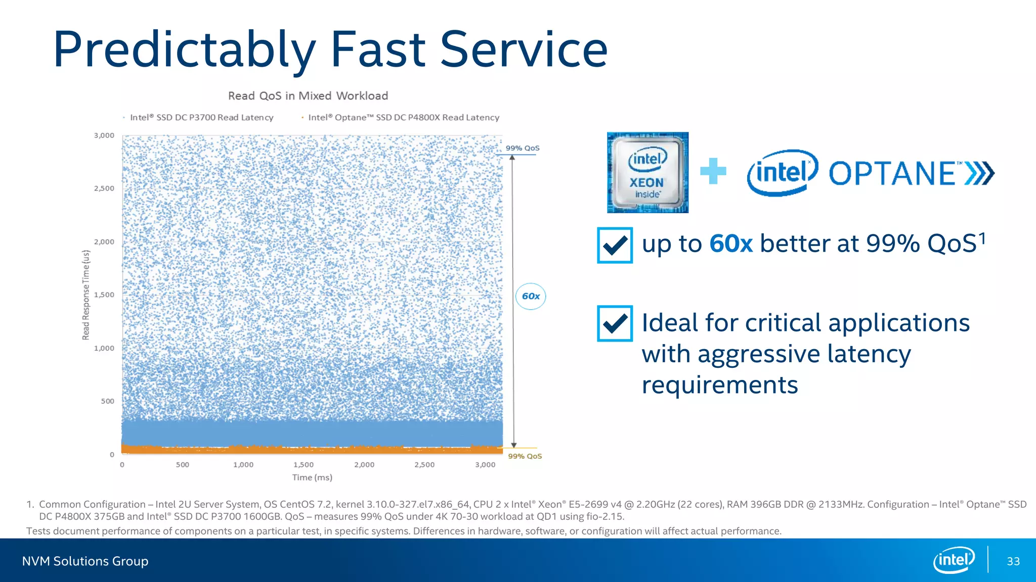 NVM Solutions Group 33
up to 60x better at 99% QoS1
Ideal for critical applications
with aggressive latency
requirements
1. Common Configuration – Intel 2U Server System, OS CentOS 7.2, kernel 3.10.0-327.el7.x86_64, CPU 2 x Intel® Xeon® E5-2699 v4 @ 2.20GHz (22 cores), RAM 396GB DDR @ 2133MHz. Configuration – Intel® Optane™ SSD
DC P4800X 375GB and Intel® SSD DC P3700 1600GB. QoS – measures 99% QoS under 4K 70-30 workload at QD1 using fio-2.15.
Predictably Fast Service
Tests document performance of components on a particular test, in specific systems. Differences in hardware, software, or configuration will affect actual performance.
 