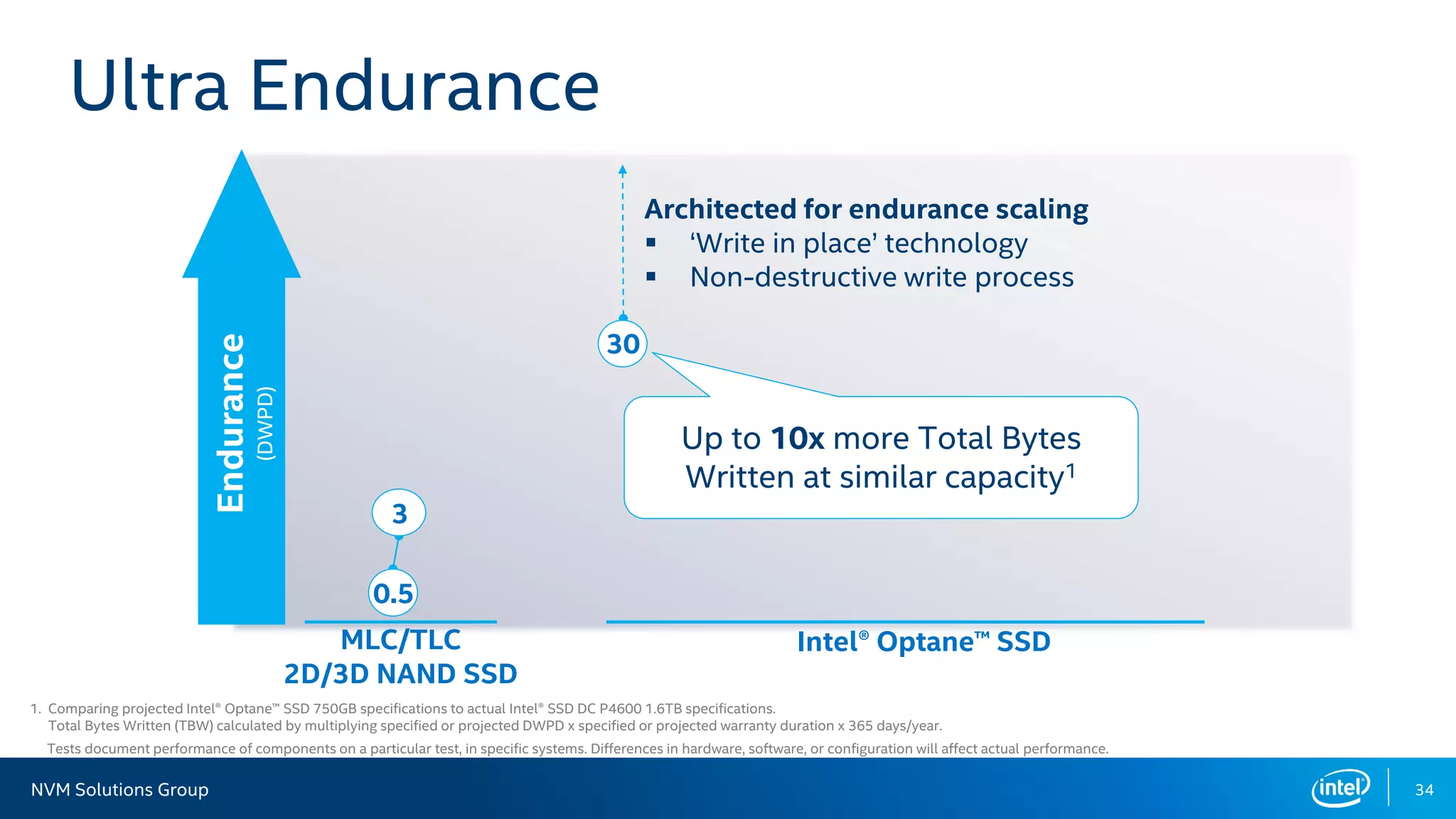 NVM Solutions Group 34
Ultra Endurance
MLC/TLC
2D/3D NAND SSD
Intel® Optane™ SSD
Endurance
(DWPD)
0.5
3
30
Up to 10x more Total Bytes
Written at similar capacity1
Architected for endurance scaling
 ‘Write in place’ technology
 Non-destructive write process
Tests document performance of components on a particular test, in specific systems. Differences in hardware, software, or configuration will affect actual performance.
1. Comparing projected Intel® Optane™ SSD 750GB specifications to actual Intel® SSD DC P4600 1.6TB specifications.
Total Bytes Written (TBW) calculated by multiplying specified or projected DWPD x specified or projected warranty duration x 365 days/year.
 