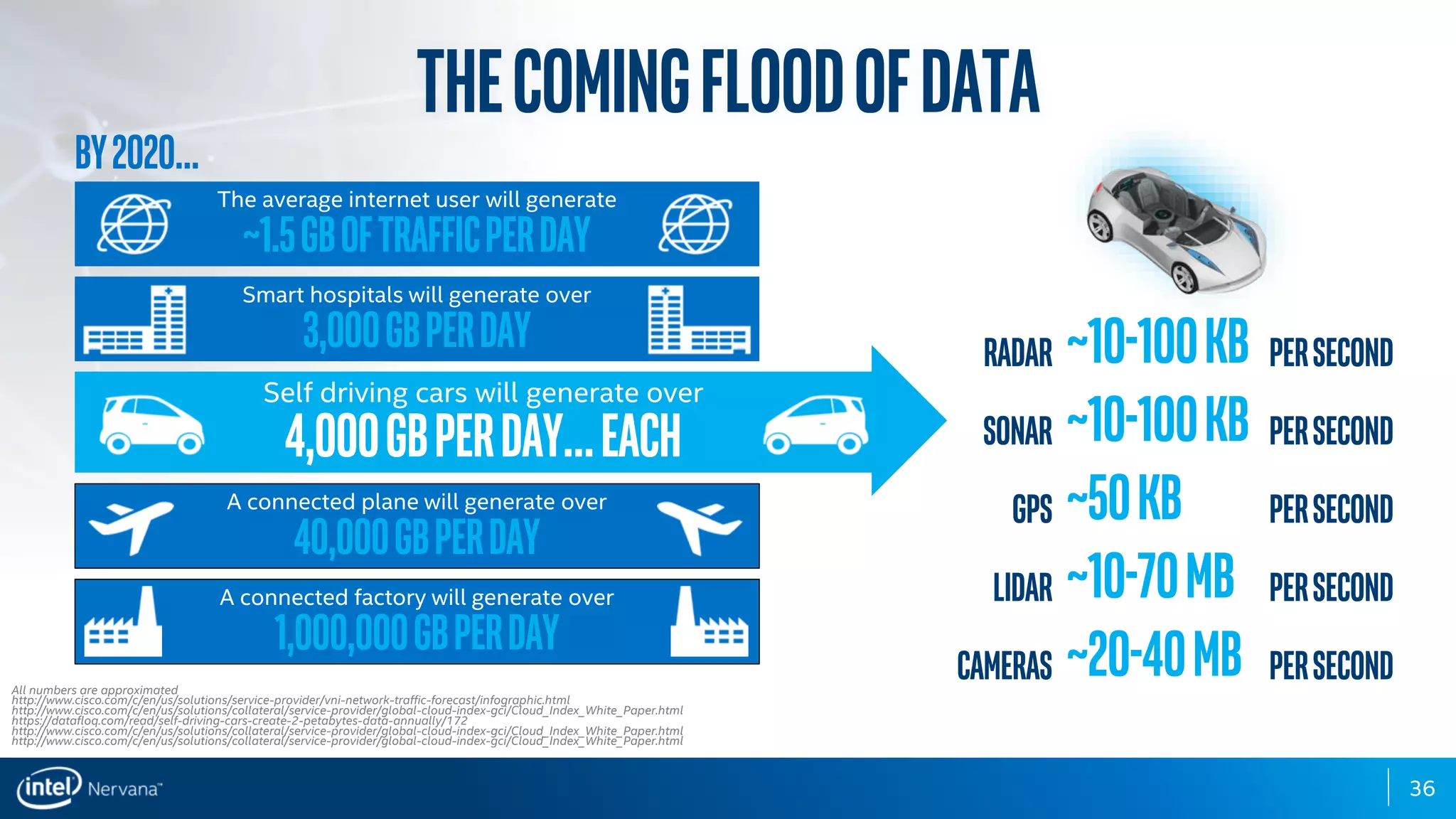 36
By2020…
The average internet user will generate
~1.5GBoftrafficperday
Smart hospitals will generate over
3,000GBperday
Self driving cars will be generating over
4,000GBperday…each
All numbers are approximated
http://www.cisco.com/c/en/us/solutions/service-provider/vni-network-traffic-forecast/infographic.html
http://www.cisco.com/c/en/us/solutions/collateral/service-provider/global-cloud-index-gci/Cloud_Index_White_Paper.html
https://datafloq.com/read/self-driving-cars-create-2-petabytes-data-annually/172
http://www.cisco.com/c/en/us/solutions/collateral/service-provider/global-cloud-index-gci/Cloud_Index_White_Paper.html
http://www.cisco.com/c/en/us/solutions/collateral/service-provider/global-cloud-index-gci/Cloud_Index_White_Paper.html
A connected plane will generate over
40,000GBperday
A connected factory will generate over
1,000,000GBperday
radar ~10-100KB persecond
sonar ~10-100KB persecond
gps ~50KB persecond
lidar ~10-70MB persecond
cameras ~20-40MB persecond
Self driving cars will generate over
4,000GBperday…each
Thecomingfloodofdata
 