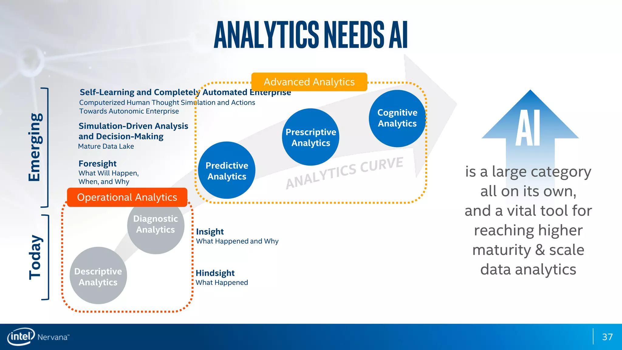 37
Analyticsneedsai
Hindsight
What Happened
Insight
What Happened and Why
Foresight
What Will Happen,
When, and Why
Simulation-Driven Analysis
and Decision-Making
Self-Learning and Completely Automated Enterprise
Mature Data Lake
Computerized Human Thought Simulation and Actions
Towards Autonomic Enterprise
Descriptive
Analytics
Diagnostic
Analytics
Predictive
Analytics
Prescriptive
Analytics
Cognitive
Analytics
AI
is a large category
all on its own,
and a vital tool for
reaching higher
maturity & scale
data analytics
Advanced Analytics
Operational Analytics
TodayEmerging
 