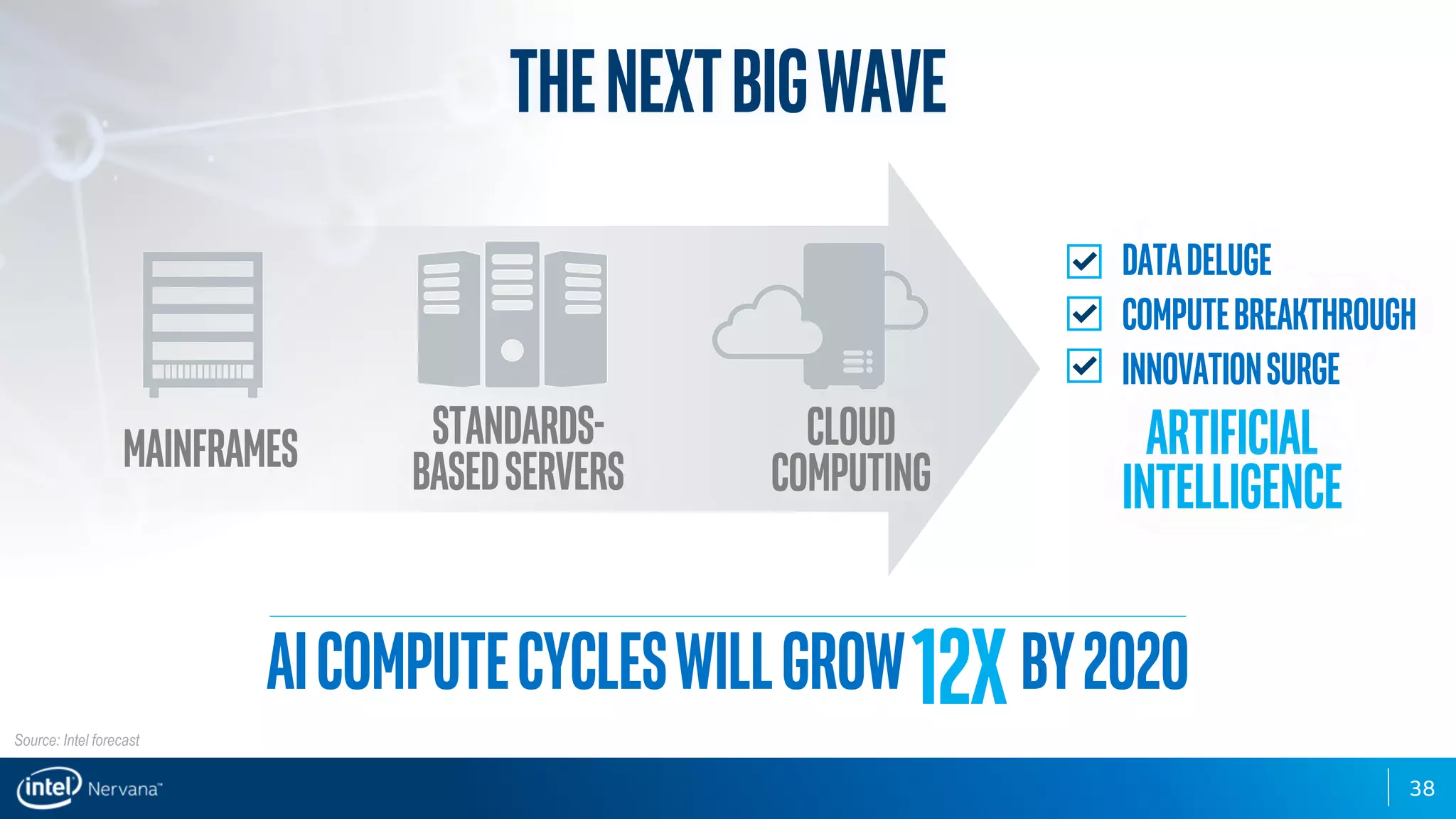 38
AIComputeCycleswillgrow by202012X
mainframes Standards-
basedservers
Cloud
computing
Artificial
intelligence
Source: Intel forecast
Thenextbigwave
Datadeluge
COMPUTEbreakthrough
Innovationsurge
 