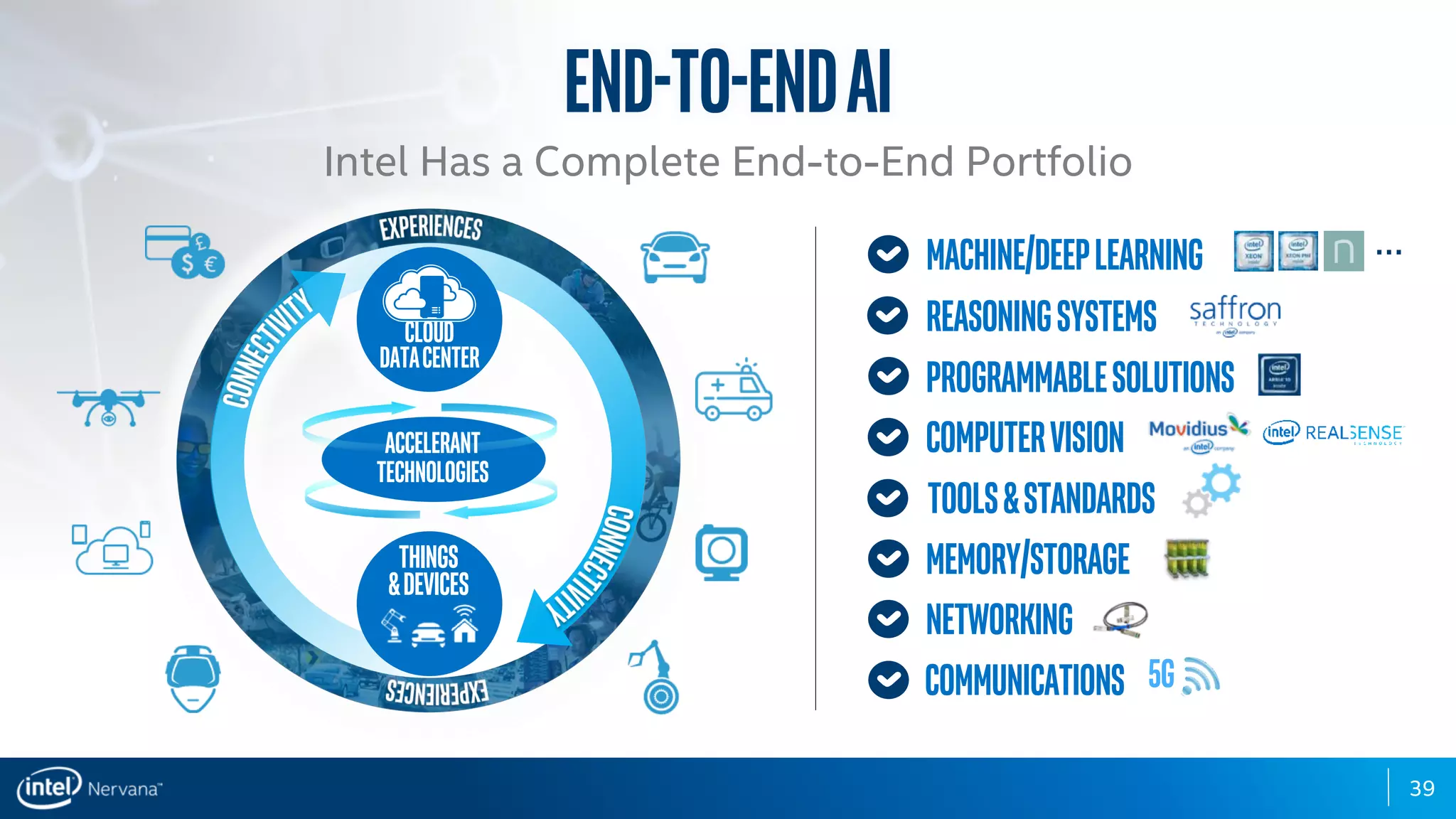 39
MACHINE/DEEPLEARNING
REASONINGSYSTEMS
TOOLS&STANDARDS
COMPUTERVISION
Programmablesolutions
Memory/storage
Networking
communications 5G
Things
&devices
Cloud
DATACenter
Accelerant
Technologies
…
End-to-endai
Intel Has a Complete End-to-End Portfolio
 