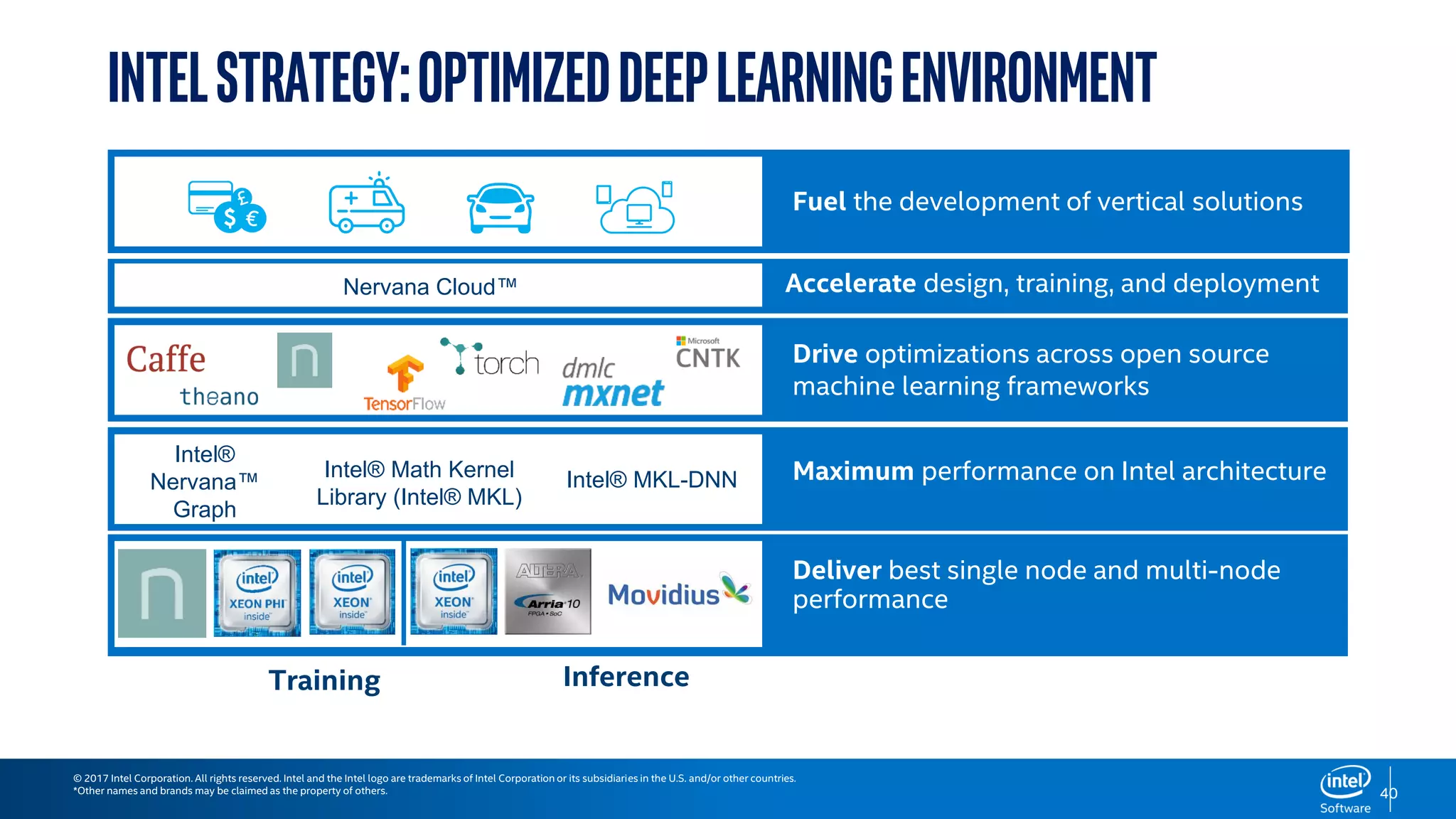 40
IntelStrategy:OptimizedDeepLearningEnvironment
Fuel the development of vertical solutions
Deliver best single node and multi-node
performance
Accelerate design, training, and deployment
Drive optimizations across open source
machine learning frameworks
Nervana Cloud™
Maximum performance on Intel architectureIntel® Math Kernel
Library (Intel® MKL)
Training Inference
Intel® MKL-DNN
Intel®
Nervana™
Graph
© 2017 Intel Corporation. All rights reserved. Intel and the Intel logo are trademarks of Intel Corporation or its subsidiaries in the U.S. and/or other countries.
*Other names and brands may be claimed as the property of others.
 