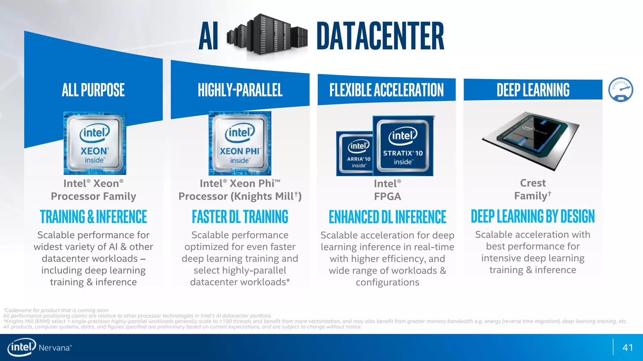 41
✝Codename for product that is coming soon
All performance positioning claims are relative to other processor technologies in Intel’s AI datacenter portfolio
*Knights Mill (KNM); select = single-precision highly-parallel workloads generally scale to >100 threads and benefit from more vectorization, and may also benefit from greater memory bandwidth e.g. energy (reverse time migration), deep learning training, etc.
All products, computer systems, dates, and figures specified are preliminary based on current expectations, and are subject to change without notice.
AI Datacenter
Allpurpose Highly-parallel Flexibleacceleration DeepLearning
Crest
Family✝
Deeplearningbydesign
Scalable acceleration with
best performance for
intensive deep learning
training & inference
Intel®
FPGA
EnhancedDLInference
Scalable acceleration for deep
learning inference in real-time
with higher efficiency, and
wide range of workloads &
configurations
Intel® Xeon®
Processor Family
Training&Inference
Scalable performance for
widest variety of AI & other
datacenter workloads –
including deep learning
training & inference
Intel® Xeon Phi™
Processor (Knights Mill✝)
FasterDLTraining
Scalable performance
optimized for even faster
deep learning training and
select highly-parallel
datacenter workloads*
✝
 