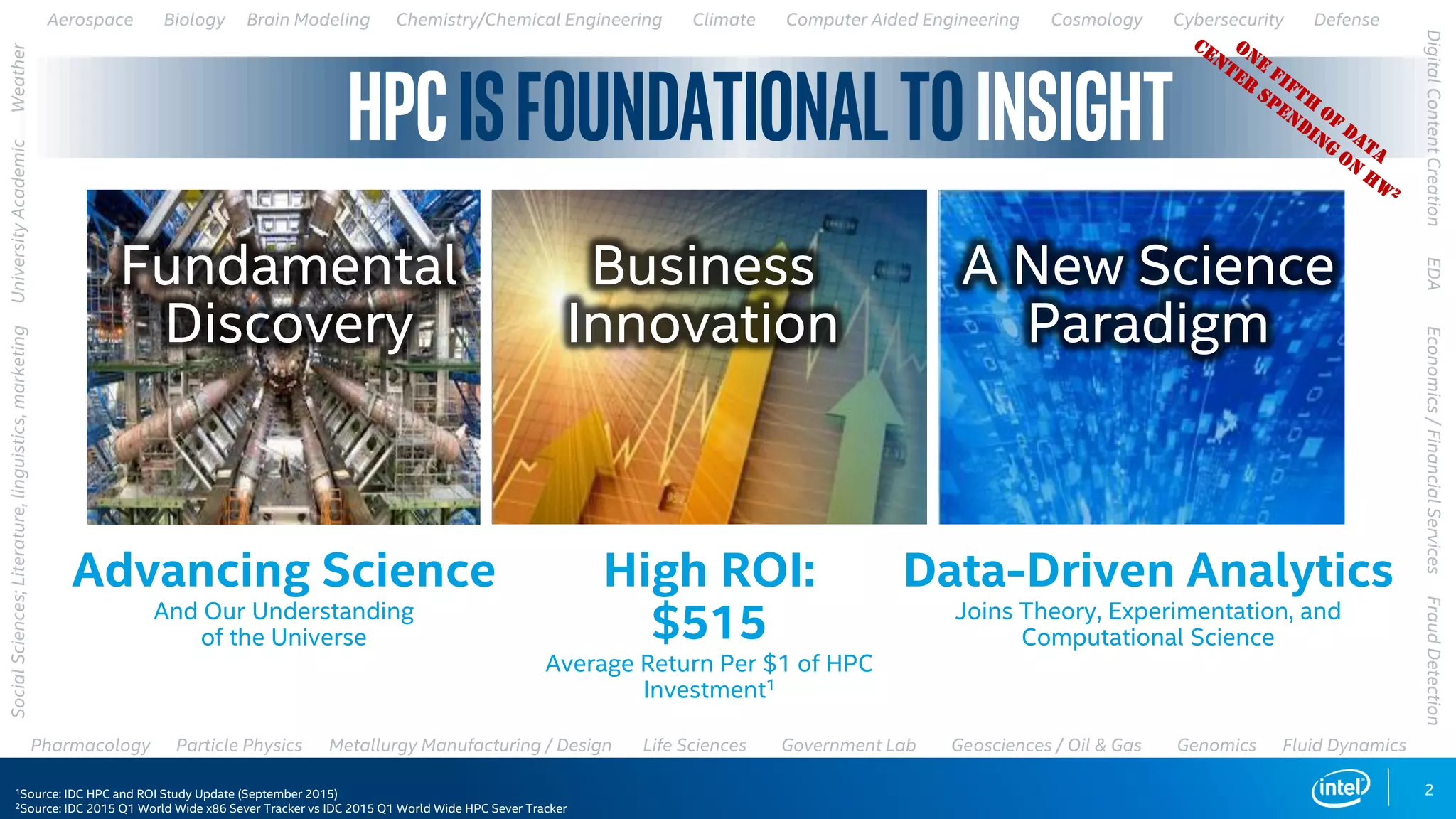 2
HPCisFoundationaltoInsight
Aerospace Biology Brain Modeling Chemistry/Chemical Engineering Climate Computer Aided Engineering Cosmology Cybersecurity Defense
Pharmacology Particle Physics Metallurgy Manufacturing / Design Life Sciences Government Lab Geosciences / Oil & Gas Genomics Fluid Dynamics
1Source: IDC HPC and ROI Study Update (September 2015)
2Source: IDC 2015 Q1 World Wide x86 Sever Tracker vs IDC 2015 Q1 World Wide HPC Sever Tracker
DigitalContentCreationEDAEconomics/FinancialServicesFraudDetection
SocialSciences;Literature,linguistics,marketingUniversityAcademicWeather
Business
Innovation
A New Science
Paradigm
Fundamental
Discovery
High ROI:
$515
Average Return Per $1 of HPC
Investment1
Advancing Science
And Our Understanding
of the Universe
Data-Driven Analytics
Joins Theory, Experimentation, and
Computational Science
 