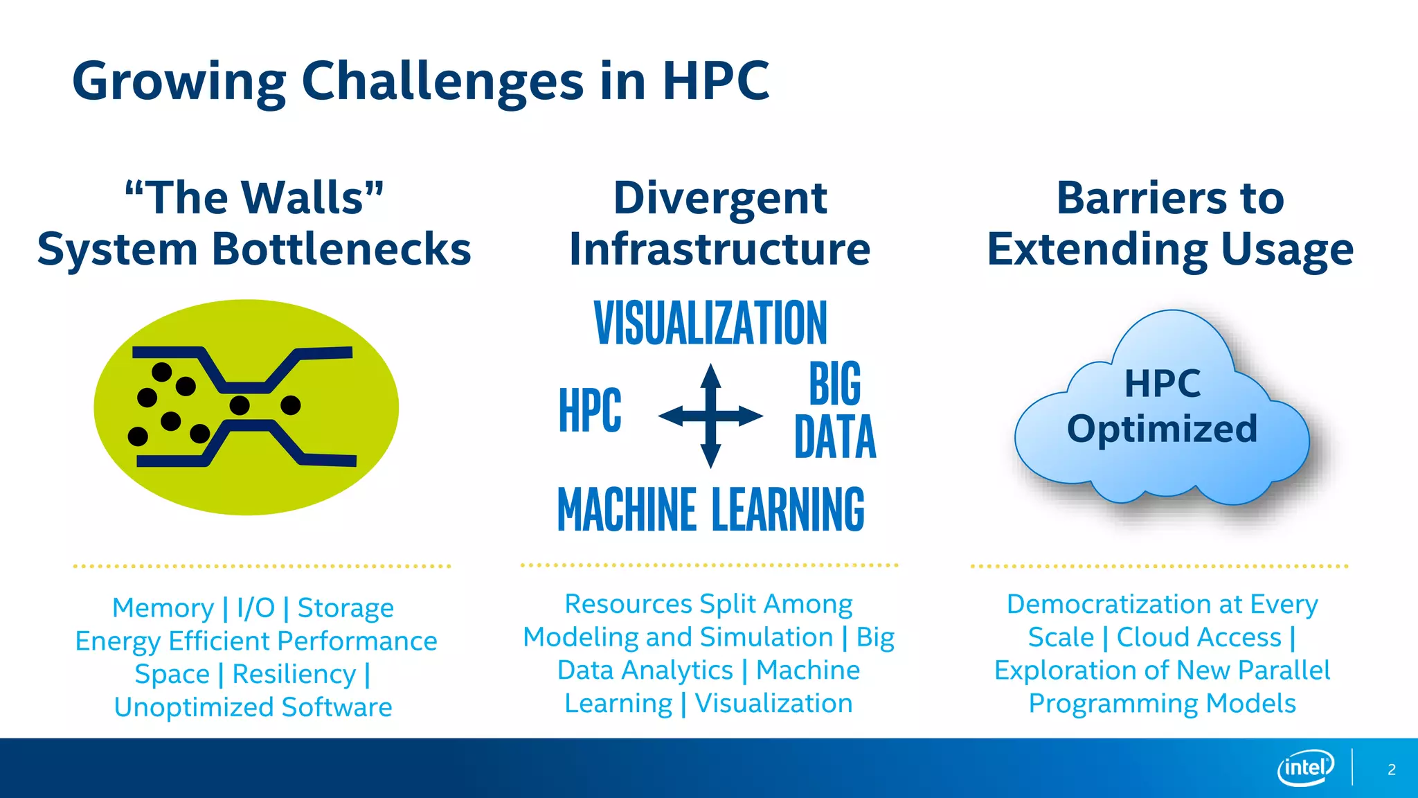 2
Growing Challenges in HPC
“The Walls”
System Bottlenecks
Memory | I/O | Storage
Energy Efficient Performance
Space | Resiliency |
Unoptimized Software
Divergent
Infrastructure
Barriers to
Extending Usage
Resources Split Among
Modeling and Simulation | Big
Data Analytics | Machine
Learning | Visualization
HPC
Optimized
Democratization at Every
Scale | Cloud Access |
Exploration of New Parallel
Programming Models
Big
Datahpc
Machine learning
visualization
 