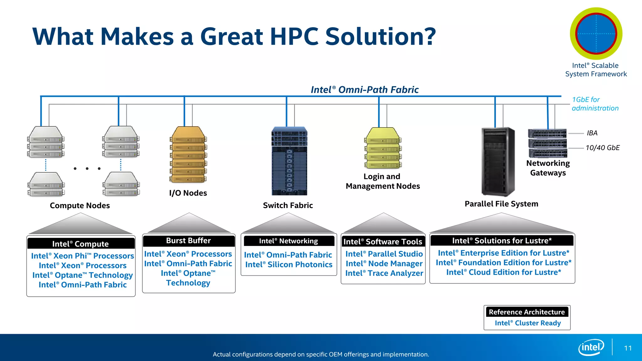 11
What Makes a Great HPC Solution?
Parallel File SystemSwitch Fabric
Login and
Management Nodes
. . .
Actual configurations depend on specific OEM offerings and implementation.
Intel® Omni-Path Fabric
1GbE for
administration
IBA
10/40 GbE
Networking
Gateways
Intel® Software Tools
Intel® Parallel Studio
Intel® Node Manager
Intel® Trace Analyzer
I/O Nodes
Intel® Networking
Intel® Omni-Path Fabric
Intel® Silicon Photonics
Burst Buffer
Intel® Xeon® Processors
Intel® Omni-Path Fabric
Intel® Optane™
Technology
Compute Nodes
Intel® Compute
Intel® Xeon Phi™ Processors
Intel® Xeon® Processors
Intel® Optane™ Technology
Intel® Omni-Path Fabric
Intel® Solutions for Lustre*
Intel® Enterprise Edition for Lustre*
Intel® Foundation Edition for Lustre*
Intel® Cloud Edition for Lustre*
Reference Architecture
Intel® Cluster Ready
Intel® Scalable
System Framework
 