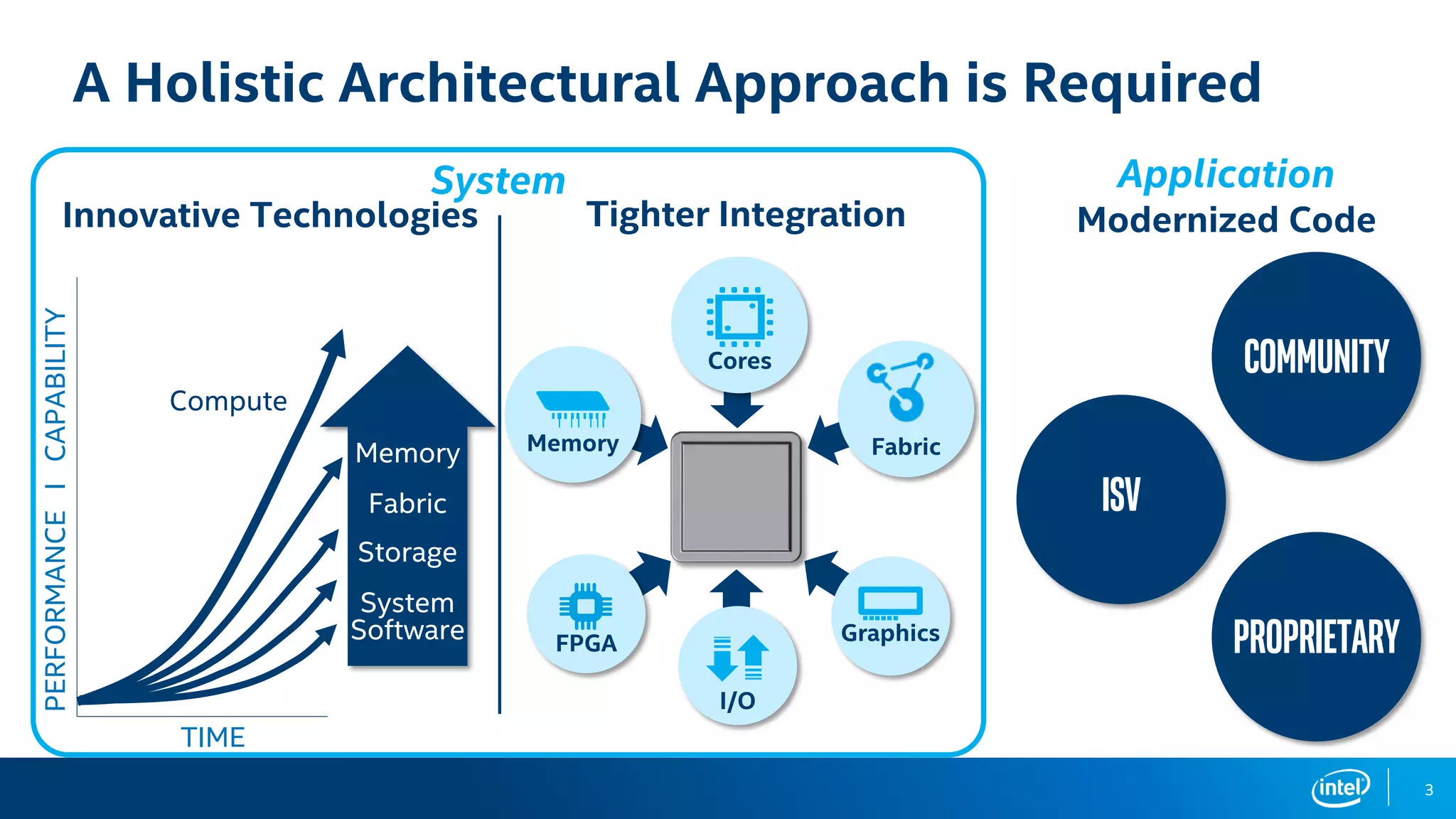 3
A Holistic Architectural Approach is Required
Compute
Memory
Fabric
Storage
PERFORMANCEICAPABILITY
TIME
System
Software
Innovative Technologies Tighter Integration
Application
Modernized Code
Community
ISV
Proprietary
System
Memory
Cores
Graphics
Fabric
FPGA
I/O
 
