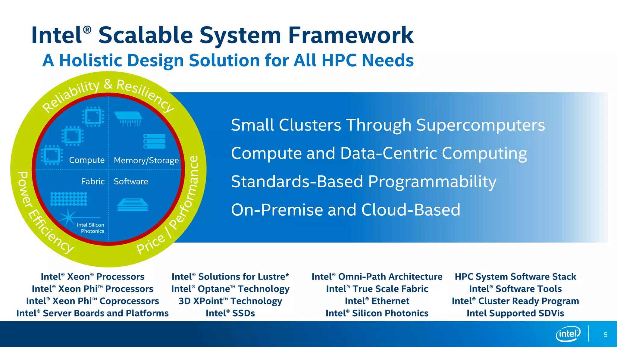 5
Intel® Scalable System Framework
A Holistic Design Solution for All HPC Needs
Small Clusters Through Supercomputers
Compute and Data-Centric Computing
Standards-Based Programmability
On-Premise and Cloud-Based
Intel® Xeon® Processors
Intel® Xeon Phi™ Processors
Intel® Xeon Phi™ Coprocessors
Intel® Server Boards and Platforms
Intel® Solutions for Lustre*
Intel® Optane™ Technology
3D XPoint™ Technology
Intel® SSDs
Intel® Omni-Path Architecture
Intel® True Scale Fabric
Intel® Ethernet
Intel® Silicon Photonics
HPC System Software Stack
Intel® Software Tools
Intel® Cluster Ready Program
Intel Supported SDVis
Compute Memory/Storage
Fabric Software
Intel Silicon
Photonics
 