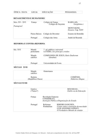 ÉPOCA / DATA LOCAL EDUCAÇÃO PEDAGOGIA
REFORMA E CONTRA-REFORMA
SÉCULO XVII
SÉCULO XVIII
Casimiro Amado, História da Pedagogia e da Educação – Guião para acompanhamento das aulas, Univ. de Évora 2007
17
RENASCIMENTO E HUMANISMO
Sécs. XV - XVI França Colégio de França RABELAIS,
Colégio de Guyenne Gargântua e
Pantagruel
MONTAIGNE,
Ensaios, Cap. XXV
Países Baixos Colégio de Deventer Erasmo de Roterdão
Portugal Colégio das Artes André de Resende
Séc. XVI Mundo * ed. pública e universal
protestante LUTERO, Aos príncipes cristãos
Mundo COMPANHIA DE JESUS, Ratio Studiorum
católico (Jesuítas)
Portugal Universidade de Évora
Mundo Oratorianos
católico
Boémia COMÉNIO,
(República Checa) Didáctica Magna
Genève ROUSSEAU,
(“Suíca”) Emílio ou da Educação
França Revoluçäo Francesa
CONDORCET,
Instrução Pública eOrganização do Estado
Portugal Reformas RIBEIRO SANCHES,
Pombalinas Cartas sobre a instrução da mocidade
LUÌS ANTÓNIO VERNEY,
O Verdadeiro Método de estudar
 