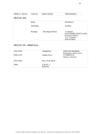 ÉPOCA / DATA LOCAL EDUCAÇÃO PEDAGOGIA
SÉCULO XIX
SÉCULO XX – PORTUGAL
Casimiro Amado, História da Pedagogia e da Educação – Guião para acompanhamento das aulas, Univ. de Évora 2007
18
Suíça Pestallozzi
Alemanha Froebel
Portugal Revoluçäo liberal A. Garrett
ALEXANDRE HERCULANO,
Instrução Pública
A. F. Castilho
Joäo de Deus
1910-1926 I República JOÄO DE BARROS,
Educação e democracia
1926-1974 Estado Novo A. PIMENTA,
Educar e Instruir
1974-1986 Pós- 25 de Abril
1986- L.B.S.E. e
Reforma
 