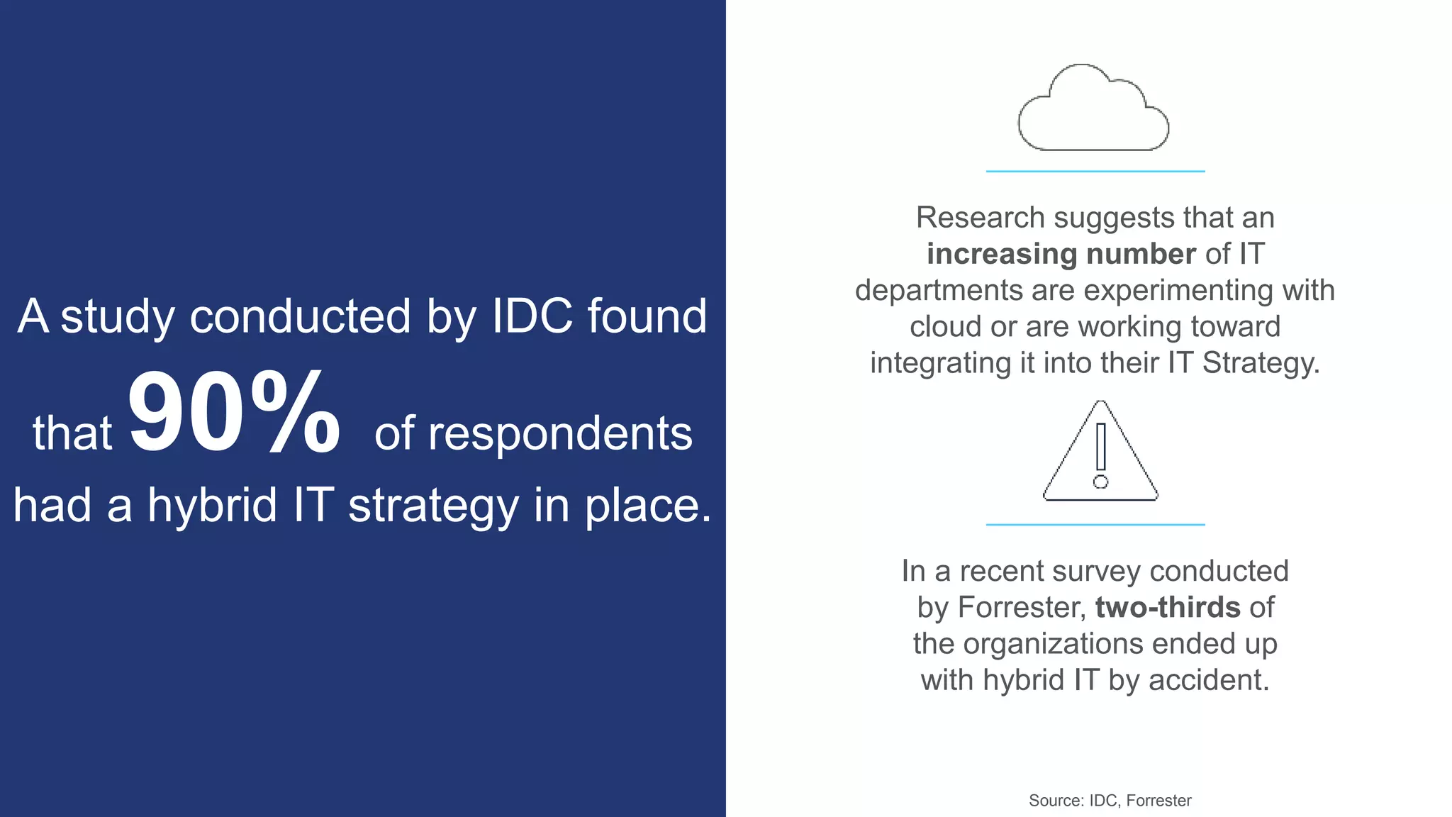 A study conducted by IDC found
that 90% of respondents
had a hybrid IT strategy in place.
In a recent survey conducted
by Forrester, two-thirds of
the organizations ended up
with hybrid IT by accident.
Research suggests that an
increasing number of IT
departments are experimenting with
cloud or are working toward
integrating it into their IT Strategy.
Source: IDC, Forrester
 