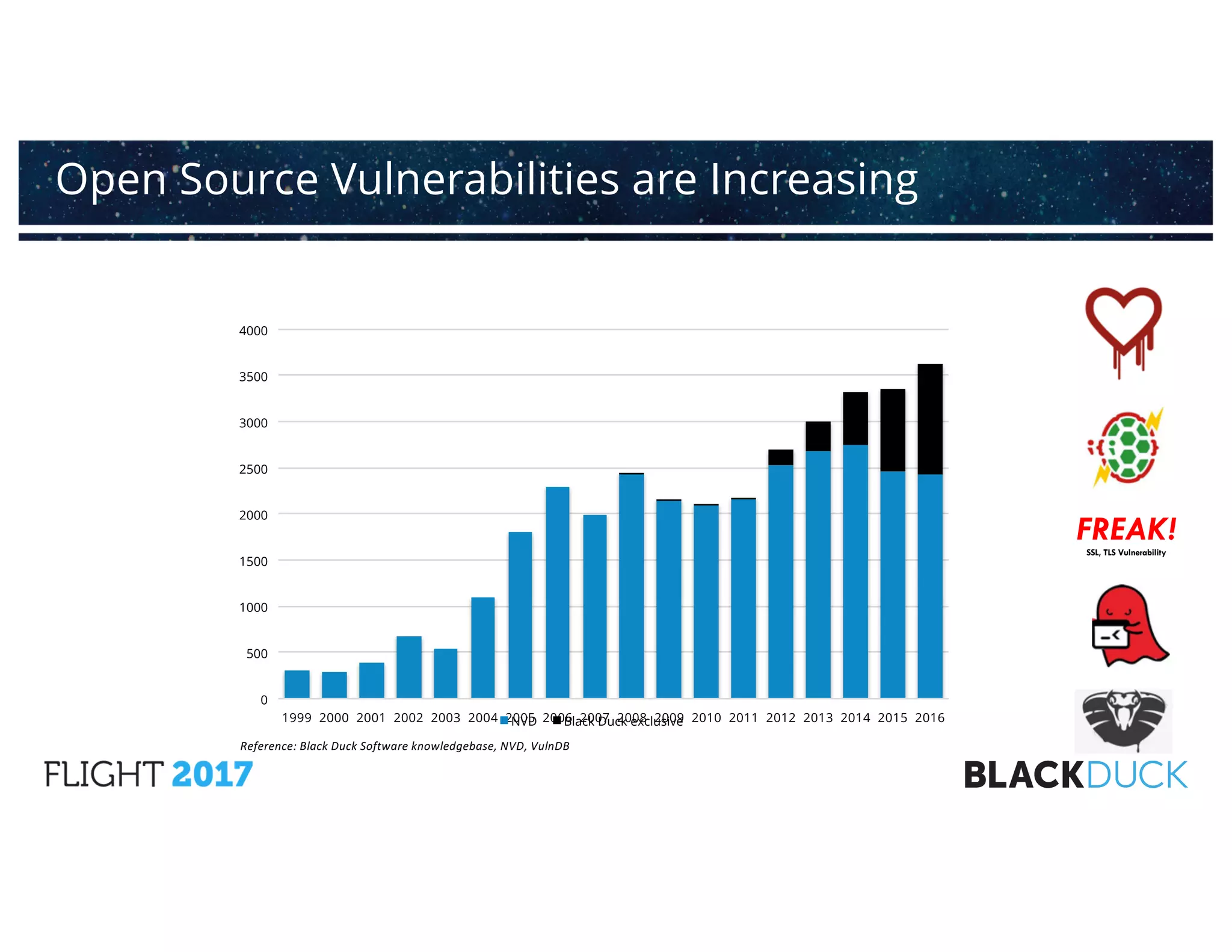 Open Source Vulnerabilities are Increasing
Reference:	Black	Duck	Software	knowledgebase,	NVD,	VulnDB
FREAK!SSL, TLS Vulnerability
0
500
1000
1500
2000
2500
3000
3500
4000
1999 2000 2001 2002 2003 2004 2005 2006 2007 2008 2009 2010 2011 2012 2013 2014 2015 2016NVD Black Duck exclusive
 