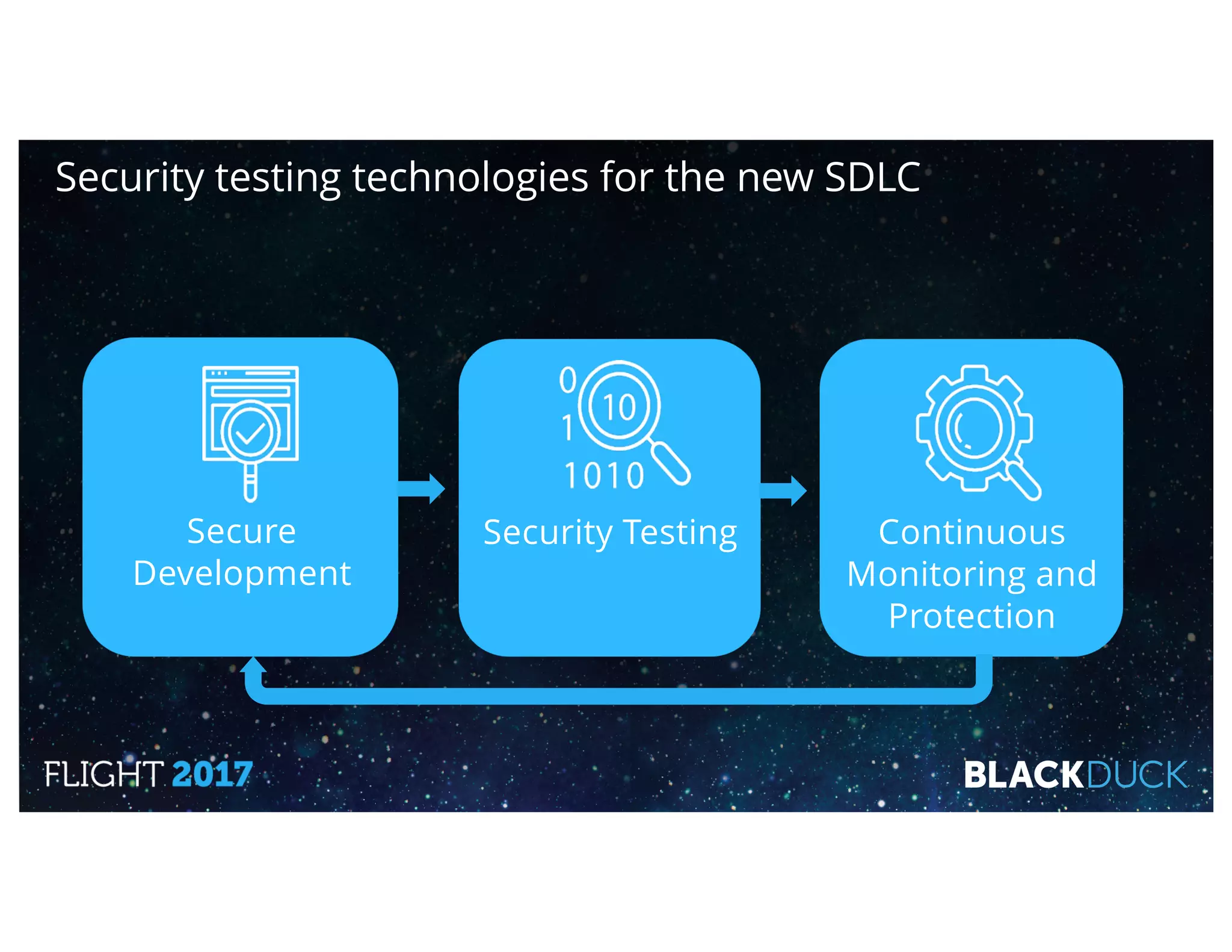 Secure
Development
Security Testing Continuous
Monitoring and
Protection
Security testing technologies for the new SDLC
 
