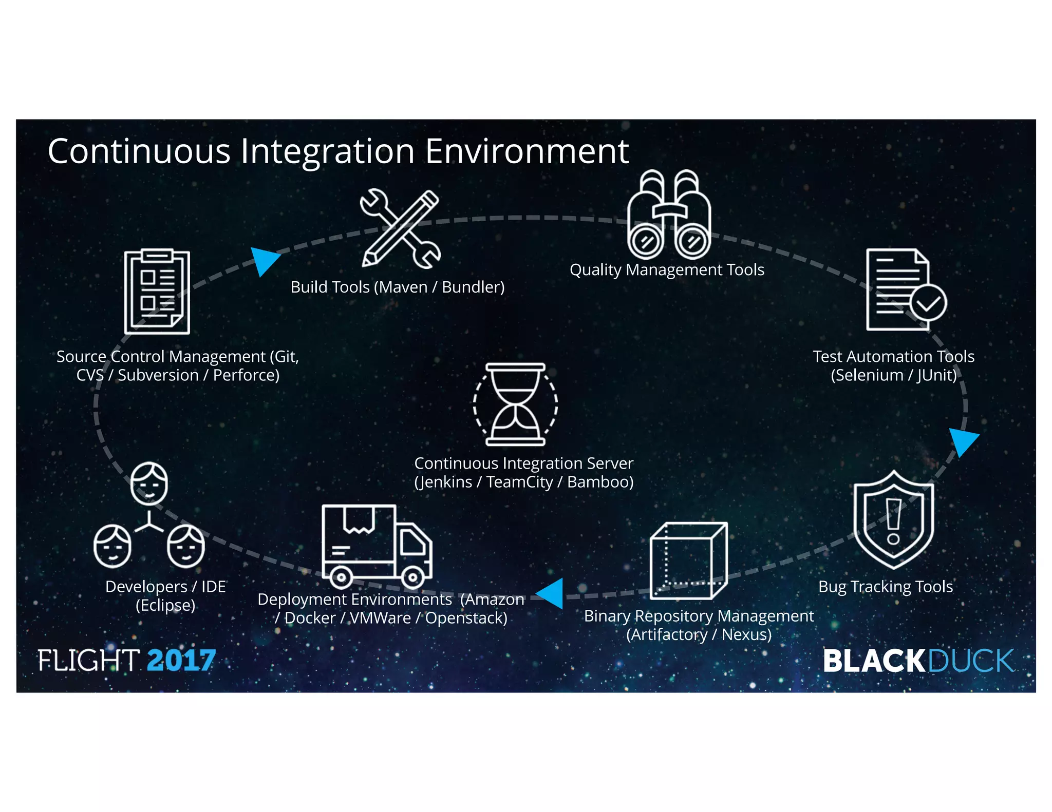 Continuous Integration Environment
Binary Repository Management
(Artifactory / Nexus)
Developers / IDE
(Eclipse)
Continuous Integration Server
(Jenkins / TeamCity / Bamboo)
Deployment Environments (Amazon
/ Docker / VMWare / Openstack)
Test Automation Tools
(Selenium / JUnit)
Quality Management Tools
Bug Tracking Tools
Source Control Management (Git,
CVS / Subversion / Perforce)
Build Tools (Maven / Bundler)
 