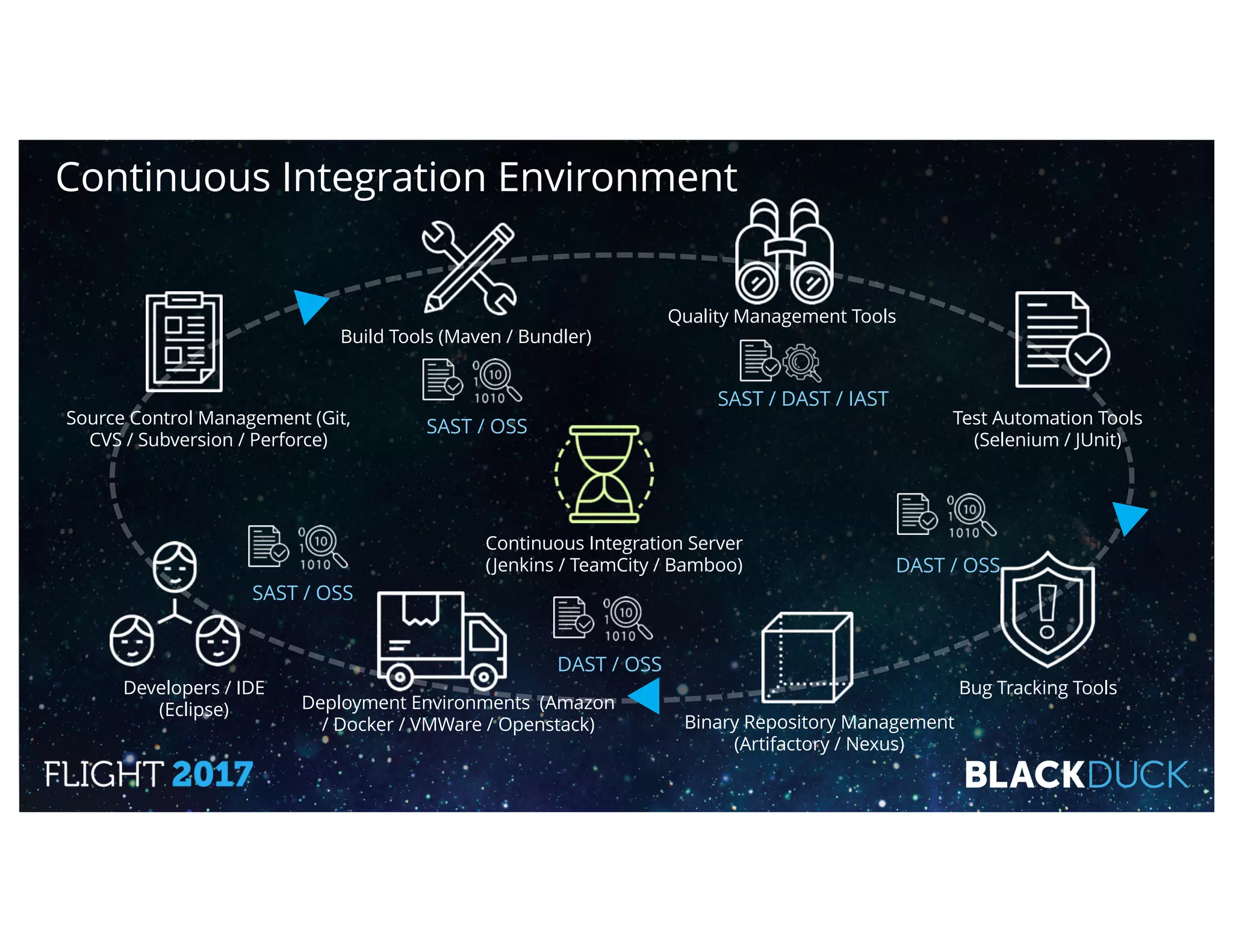 Continuous Integration Environment
Developers / IDE
(Eclipse)
Continuous Integration Server
(Jenkins / TeamCity / Bamboo)
Test Automation Tools
(Selenium / JUnit)
Quality Management Tools
Bug Tracking Tools
Source Control Management (Git,
CVS / Subversion / Perforce)
Build Tools (Maven / Bundler)
SAST / DAST / IAST
SAST / OSS
DAST / OSS
DAST / OSS
SAST / OSS
Binary Repository Management
(Artifactory / Nexus)
Deployment Environments (Amazon
/ Docker / VMWare / Openstack)
 