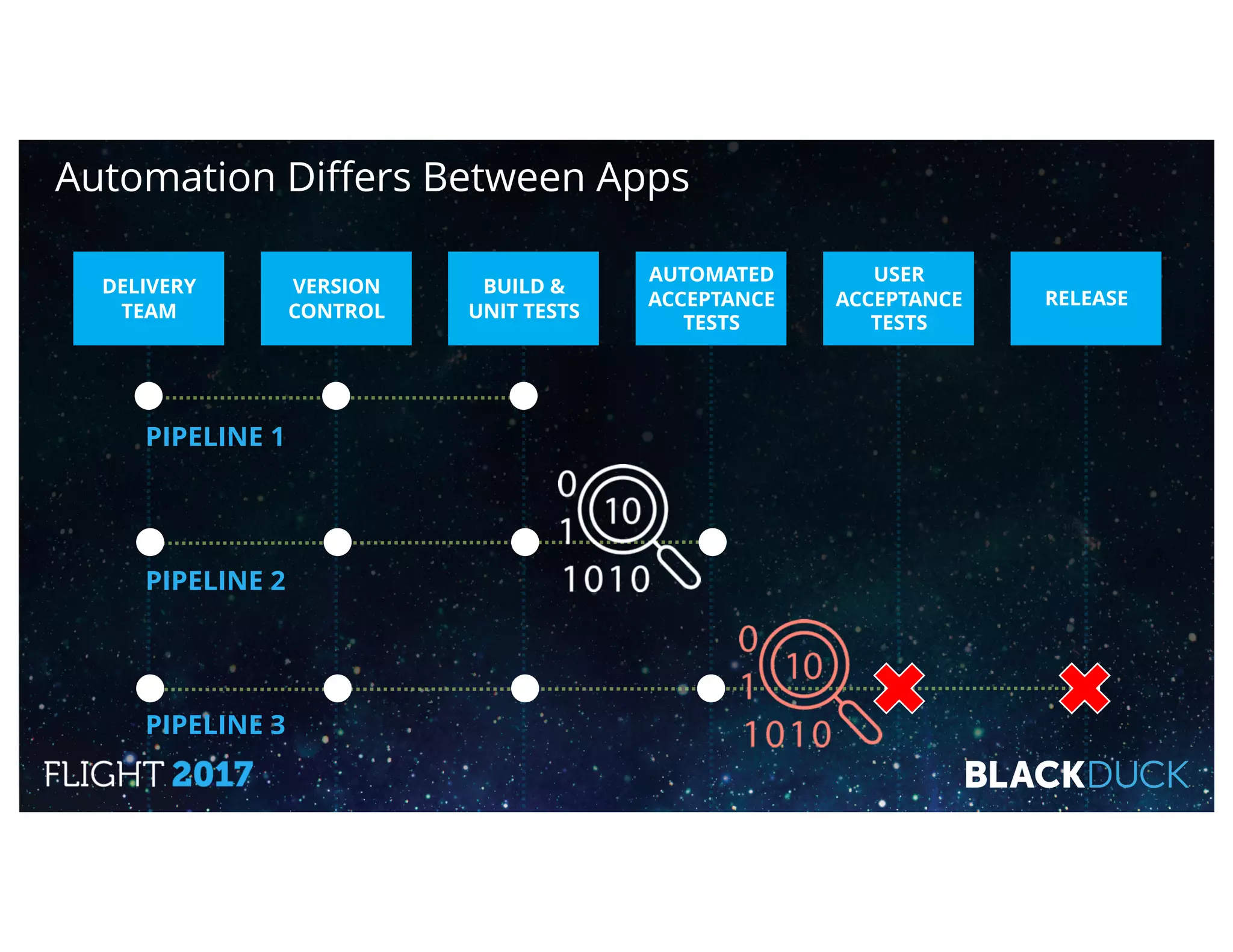 DELIVERY
TEAM
VERSION
CONTROL
BUILD &
UNIT TESTS
AUTOMATED
ACCEPTANCE
TESTS
USER
ACCEPTANCE
TESTS
RELEASE
PIPELINE 1
PIPELINE 2
PIPELINE 3
Automation Differs Between Apps
 