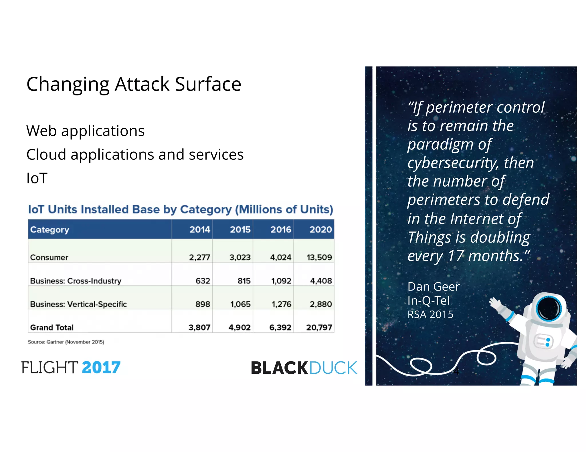 Changing Attack Surface
Web applications
Cloud applications and services
IoT
4
“If perimeter control
is to remain the
paradigm of
cybersecurity, then
the number of
perimeters to defend
in the Internet of
Things is doubling
every 17 months.”
Dan Geer
In-Q-Tel
RSA 2015
 