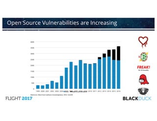 Open Source Vulnerabilities are Increasing
Reference:	Black	Duck	Software	knowledgebase,	NVD,	VulnDB
FREAK!SSL, TLS Vulnerability
0
500
1000
1500
2000
2500
3000
3500
4000
1999 2000 2001 2002 2003 2004 2005 2006 2007 2008 2009 2010 2011 2012 2013 2014 2015 2016NVD Black Duck exclusive
 