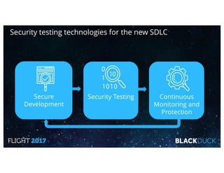 Secure
Development
Security Testing Continuous
Monitoring and
Protection
Security testing technologies for the new SDLC
 
