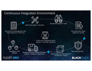 Continuous Integration Environment
Binary Repository Management
(Artifactory / Nexus)
Developers / IDE
(Eclipse)
Continuous Integration Server
(Jenkins / TeamCity / Bamboo)
Deployment Environments (Amazon
/ Docker / VMWare / Openstack)
Test Automation Tools
(Selenium / JUnit)
Quality Management Tools
Bug Tracking Tools
Source Control Management (Git,
CVS / Subversion / Perforce)
Build Tools (Maven / Bundler)
 