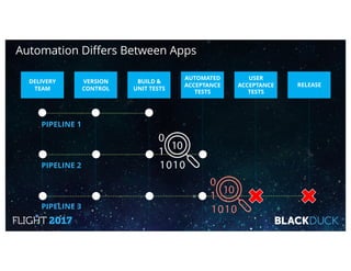 DELIVERY
TEAM
VERSION
CONTROL
BUILD &
UNIT TESTS
AUTOMATED
ACCEPTANCE
TESTS
USER
ACCEPTANCE
TESTS
RELEASE
PIPELINE 1
PIPELINE 2
PIPELINE 3
Automation Differs Between Apps
 