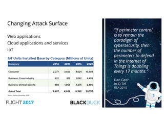 Changing Attack Surface
Web applications
Cloud applications and services
IoT
4
“If perimeter control
is to remain the
paradigm of
cybersecurity, then
the number of
perimeters to defend
in the Internet of
Things is doubling
every 17 months.”
Dan Geer
In-Q-Tel
RSA 2015
 
