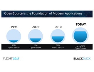 Up to 90%
Open Source
TODAY
50%
Open Source
2010
20%
Open Source
20051998
10%
Open Source
Open Source is the Foundation of Modern Applications
 