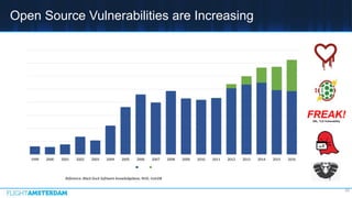 Open Source Vulnerabilities are Increasing
10
Reference: Black Duck Software knowledgebase, NVD, VulnDB
FREAK!SSL, TLS Vulnerability
0
500
1000
1500
2000
2500
3000
3500
4000
1999 2000 2001 2002 2003 2004 2005 2006 2007 2008 2009 2010 2011 2012 2013 2014 2015 2016
NVD Black Duck exclusive
 
