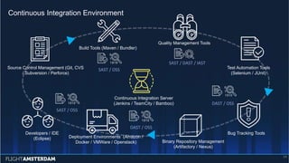 Continuous Integration Environment
24
Developers / IDE
(Eclipse)
Continuous Integration Server
(Jenkins / TeamCity / Bamboo)
Test Automation Tools
(Selenium / JUnit)
Quality Management Tools
Bug Tracking Tools
Source Control Management (Git, CVS
/ Subversion / Perforce)
Build Tools (Maven / Bundler)
SAST / DAST / IAST
SAST / OSS
DAST / OSS
DAST / OSS
SAST / OSS
Binary Repository Management
(Artifactory / Nexus)
Deployment Environments (Amazon /
Docker / VMWare / Openstack)
 