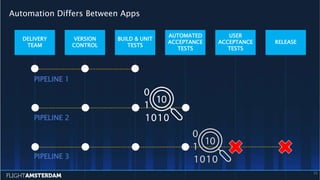 DELIVERY
TEAM
VERSION
CONTROL
BUILD & UNIT
TESTS
AUTOMATED
ACCEPTANCE
TESTS
USER
ACCEPTANCE
TESTS
RELEASE
PIPELINE 1
PIPELINE 2
PIPELINE 3
Automation Differs Between Apps
25
 