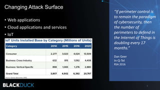 • Web applications
• Cloud applications and services
• IoT
Changing Attack Surface
5
“If perimeter control is
to remain the paradigm
of cybersecurity, then
the number of
perimeters to defend in
the Internet of Things is
doubling every 17
months.”
Dan Geer
In-Q-Tel
RSA 2016
 