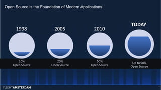 Up to 90%
Open Source
TODAY
50%
Open Source
2010
20%
Open Source
20051998
10%
Open Source
Open Source is the Foundation of Modern Applications
6
 