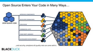 OPEN SOURCE CODE
DELIVERED CODE
Open Source Enters Your Code in Many Ways…
DEVELOPER DOWNLOADS
OUTSOURCED DEVELOPMENT
THIRD PARTY LIBRARIES
CODE REUSE
APPROVED COMPONENTS
COMMERCIAL APPS
…and security, compliance & quality risks can come with it.
 