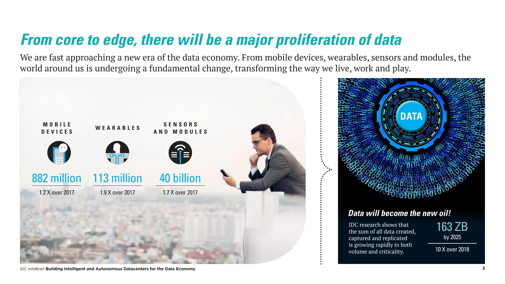 IDC InfoBrief Building Intelligent and Autonomous Datacenters for the Data Economy 3
From core to edge, there will be a major proliferation of data
We are fast approaching a new era of the data economy. From mobile devices, wearables, sensors and modules, the
world around us is undergoing a fundamental change, transforming the way we live, work and play.
M O B I L E
D E V I C E S
882 million
1.2 X over 2017
W E A R A B L E S
113 million
1.9 X over 2017
S E N S O R S
A N D M O D U L E S
40 billion
1.7 X over 2017
IDC research shows that
the sum of all data created,
captured and replicated
is growing rapidly in both
volume and criticality.
Data will become the new oil!
163 ZB
by 2025
10 X over 2018
DATA
 