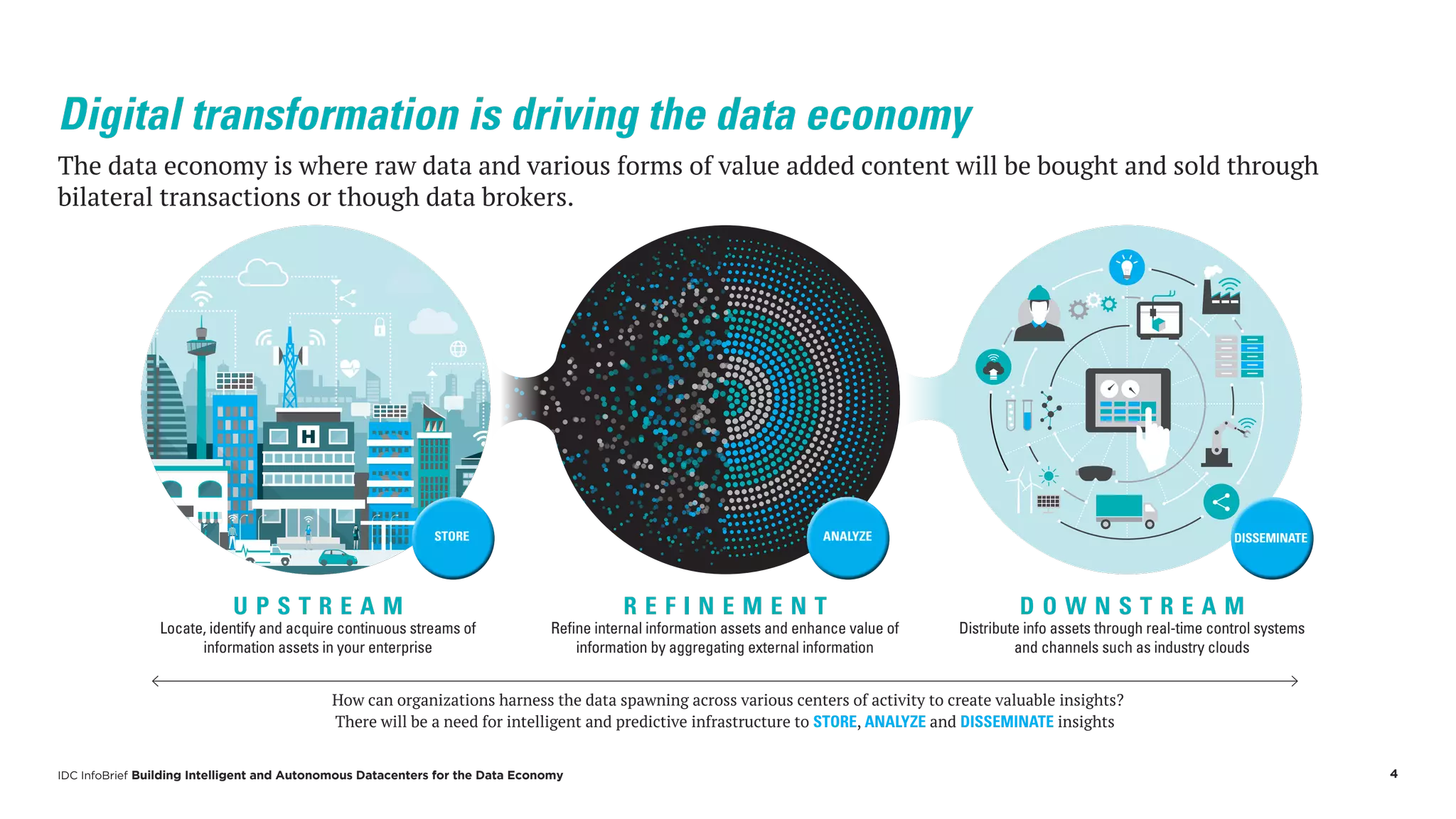 IDC InfoBrief Building Intelligent and Autonomous Datacenters for the Data Economy 4
Digital transformation is driving the data economy
The data economy is where raw data and various forms of value added content will be bought and sold through
bilateral transactions or though data brokers.
U P S T R E A M
Locate, identify and acquire continuous streams of
information assets in your enterprise
R E F I N E M E N T
Refine internal information assets and enhance value of
information by aggregating external information
D O W N S T R E A M
Distribute info assets through real-time control systems
and channels such as industry clouds
How can organizations harness the data spawning across various centers of activity to create valuable insights?
There will be a need for intelligent and predictive infrastructure to STORE, ANALYZE and DISSEMINATE insights
DISSEMINATEDISSEMINATESTORESTORE ANALYZEANALYZE
 