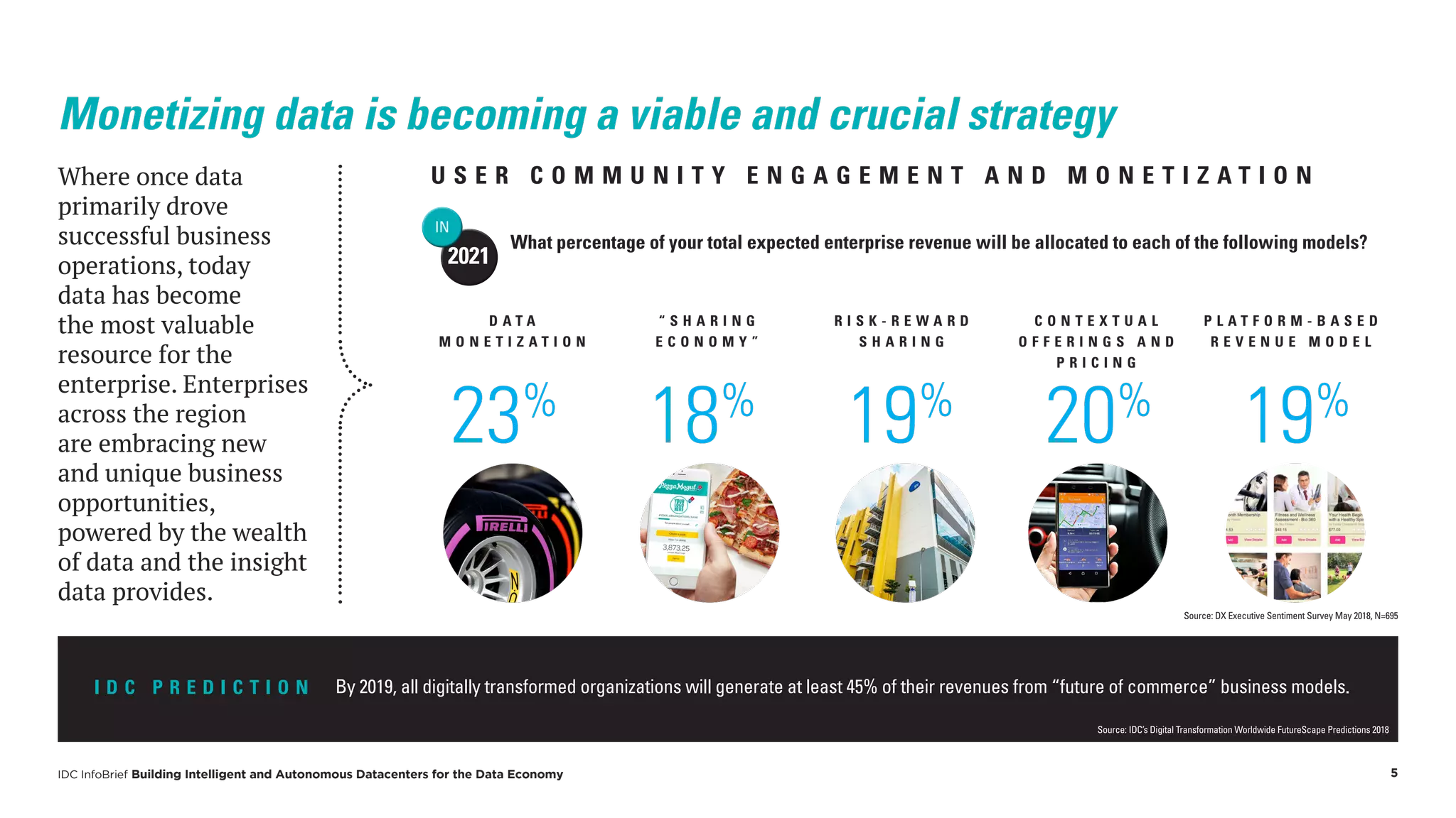 IDC InfoBrief Building Intelligent and Autonomous Datacenters for the Data Economy 5
Monetizing data is becoming a viable and crucial strategy
Where once data
primarily drove
successful business
operations, today
data has become
the most valuable
resource for the
enterprise. Enterprises
across the region
are embracing new
and unique business
opportunities,
powered by the wealth
of data and the insight
data provides.
What percentage of your total expected enterprise revenue will be allocated to each of the following models?
U S E R C O M M U N I T Y E N G A G E M E N T A N D M O N E T I Z A T I O N
D A T A
M O N E T I Z A T I O N
“ S H A R I N G
E C O N O M Y ”
R I S K - R E W A R D
S H A R I N G
C O N T E X T U A L
O F F E R I N G S A N D
P R I C I N G
P L A T F O R M - B A S E D
R E V E N U E M O D E L
23%
18%
19%
20%
19%
2021
IN
Source: DX Executive Sentiment Survey May 2018, N=695
I D C P R E D I C T I O N By 2019, all digitally transformed organizations will generate at least 45% of their revenues from “future of commerce” business models.
Source: IDC’s Digital Transformation Worldwide FutureScape Predictions 2018
 